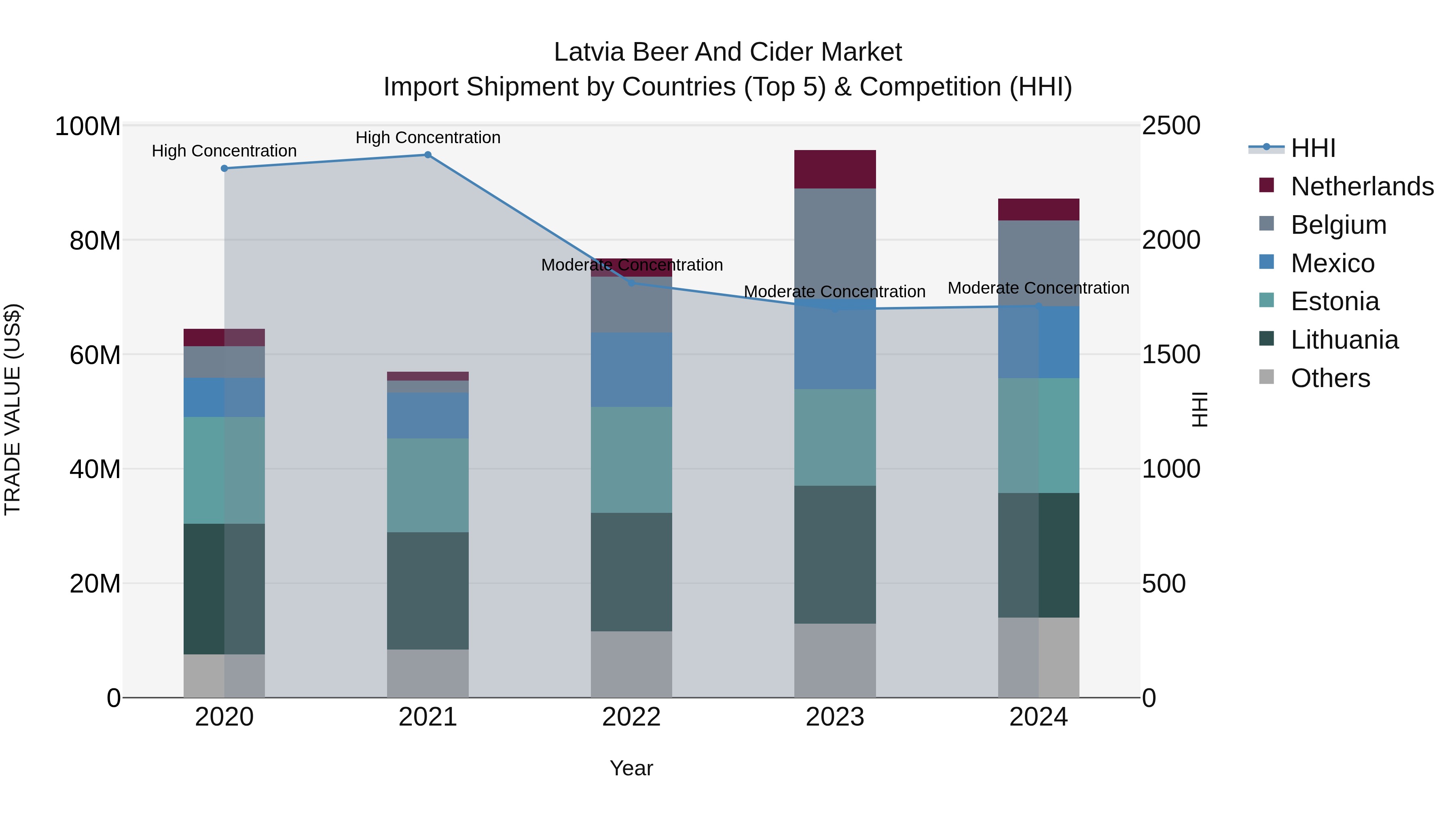 Latvia Beer and Cider Market Top 5 Importing Countries and Market Competition (HHI) Analysis