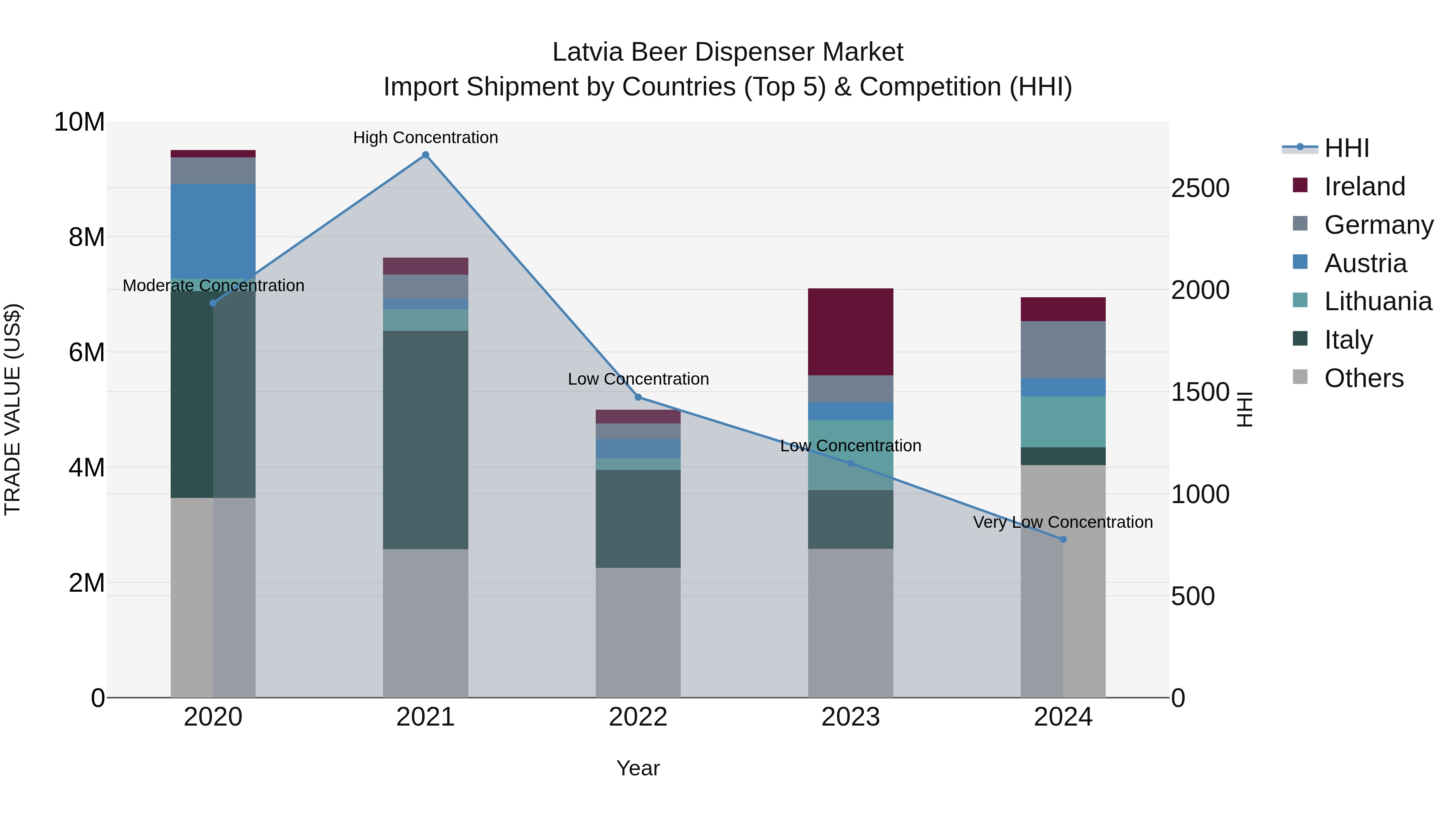 Latvia Beer Dispenser Market Top 5 Importing Countries and Market Competition (HHI) Analysis