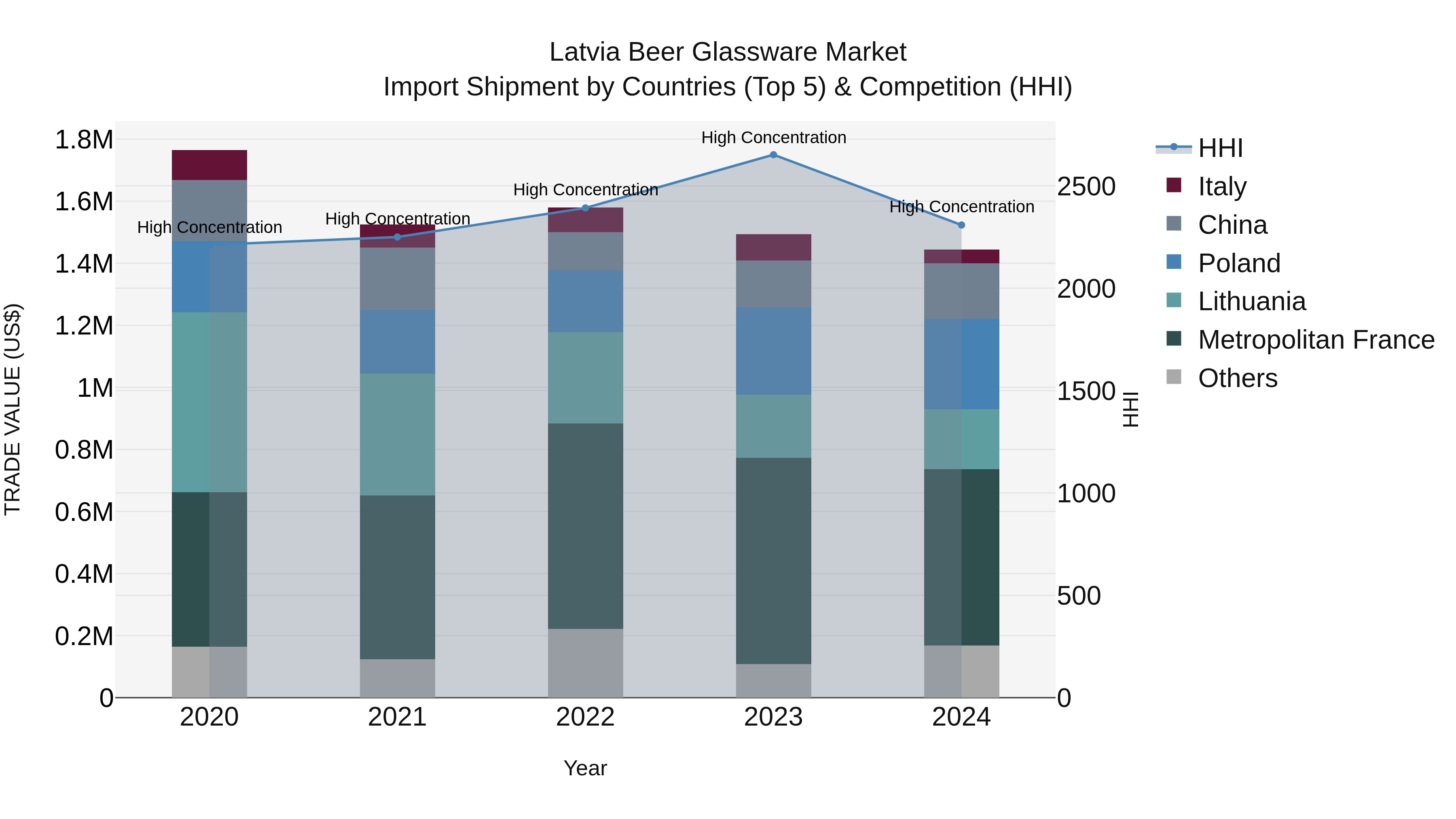 Latvia Beer Glassware Market Top 5 Importing Countries and Market Competition (HHI) Analysis