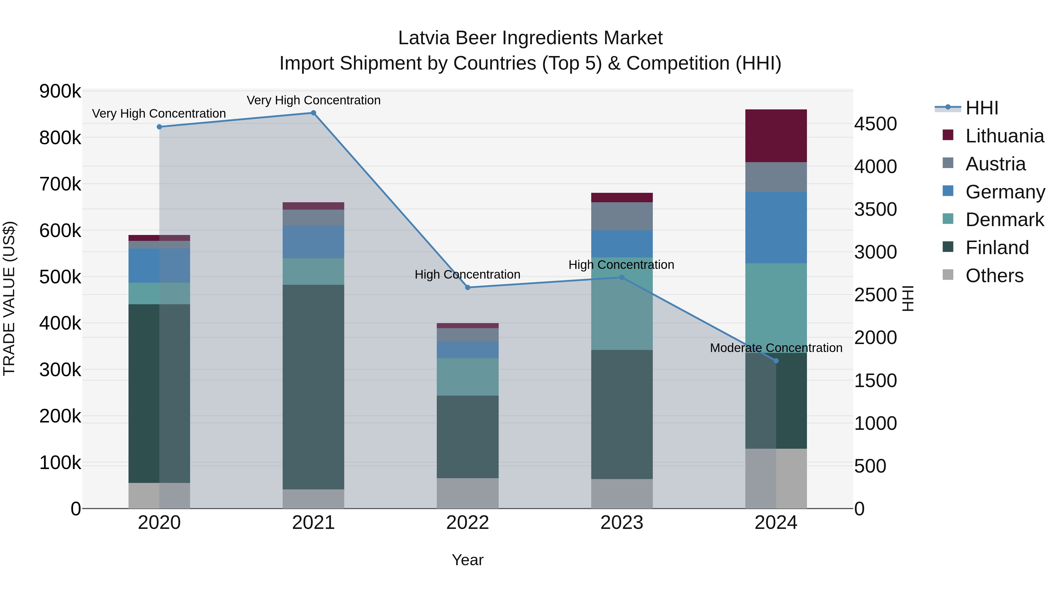 Latvia Beer Ingredients Market Top 5 Importing Countries and Market Competition (HHI) Analysis
