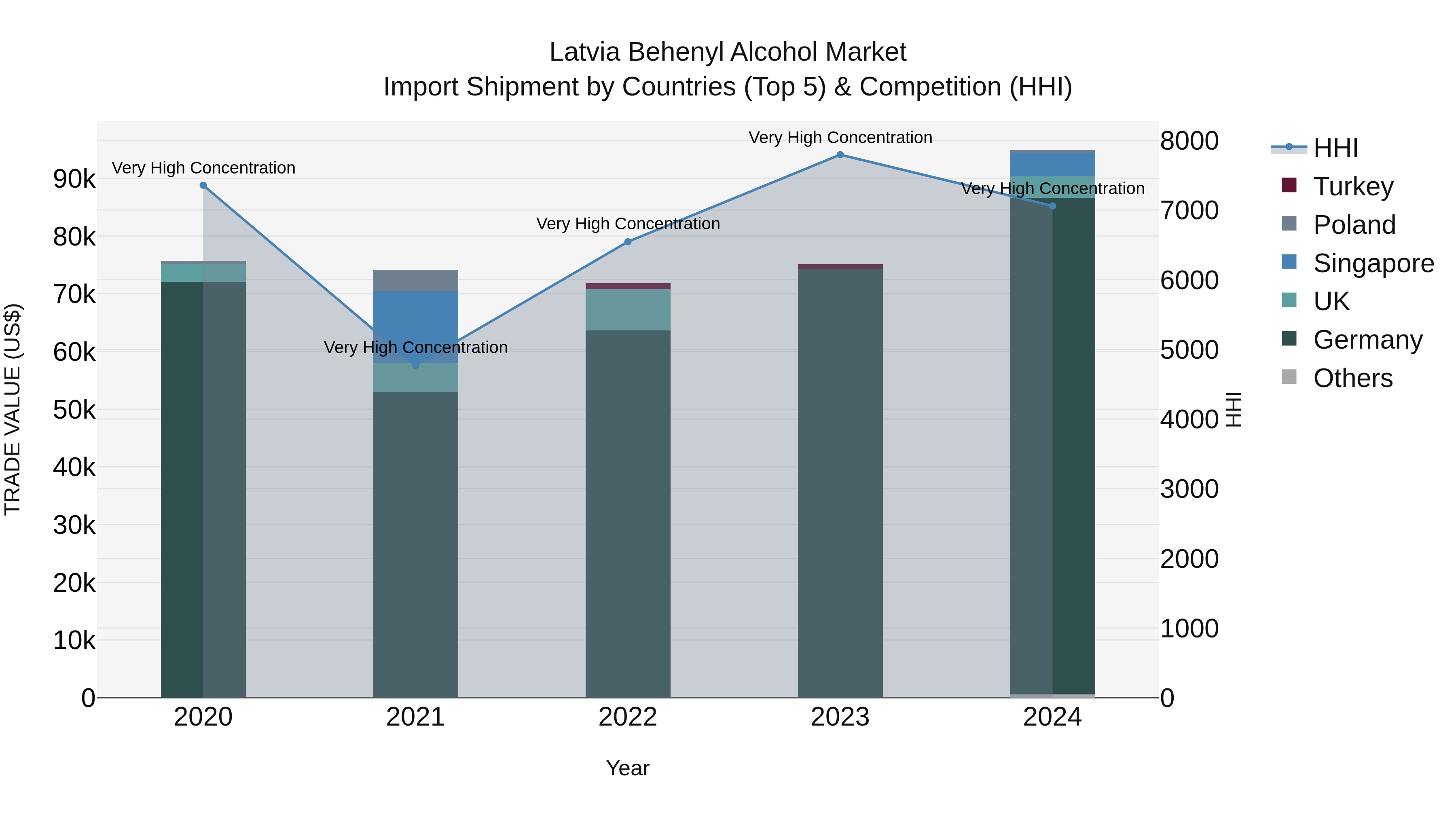 Latvia Behenyl Alcohol Market Top 5 Importing Countries and Market Competition (HHI) Analysis
