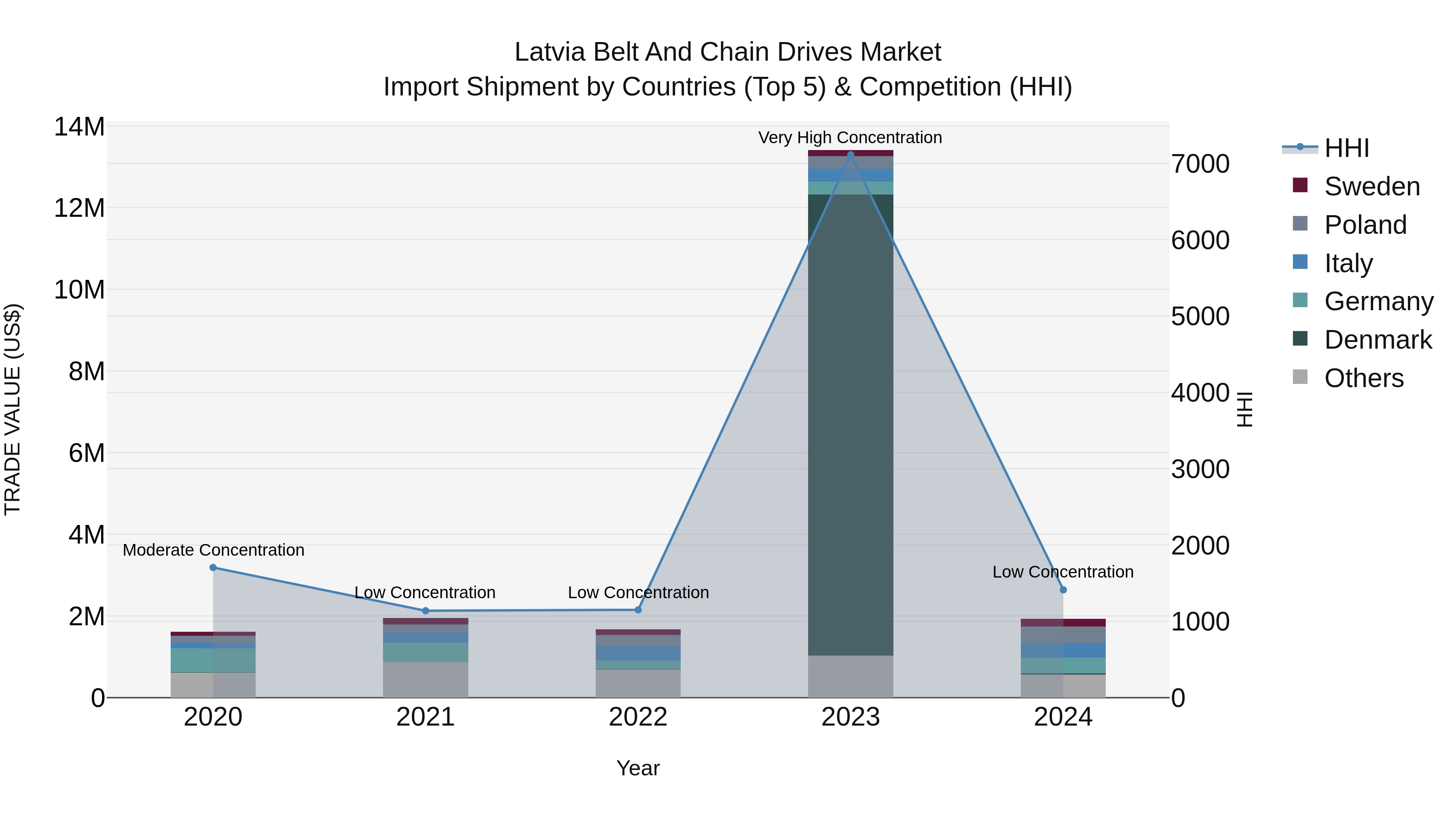 Latvia Belt and Chain Drives Market Top 5 Importing Countries and Market Competition (HHI) Analysis