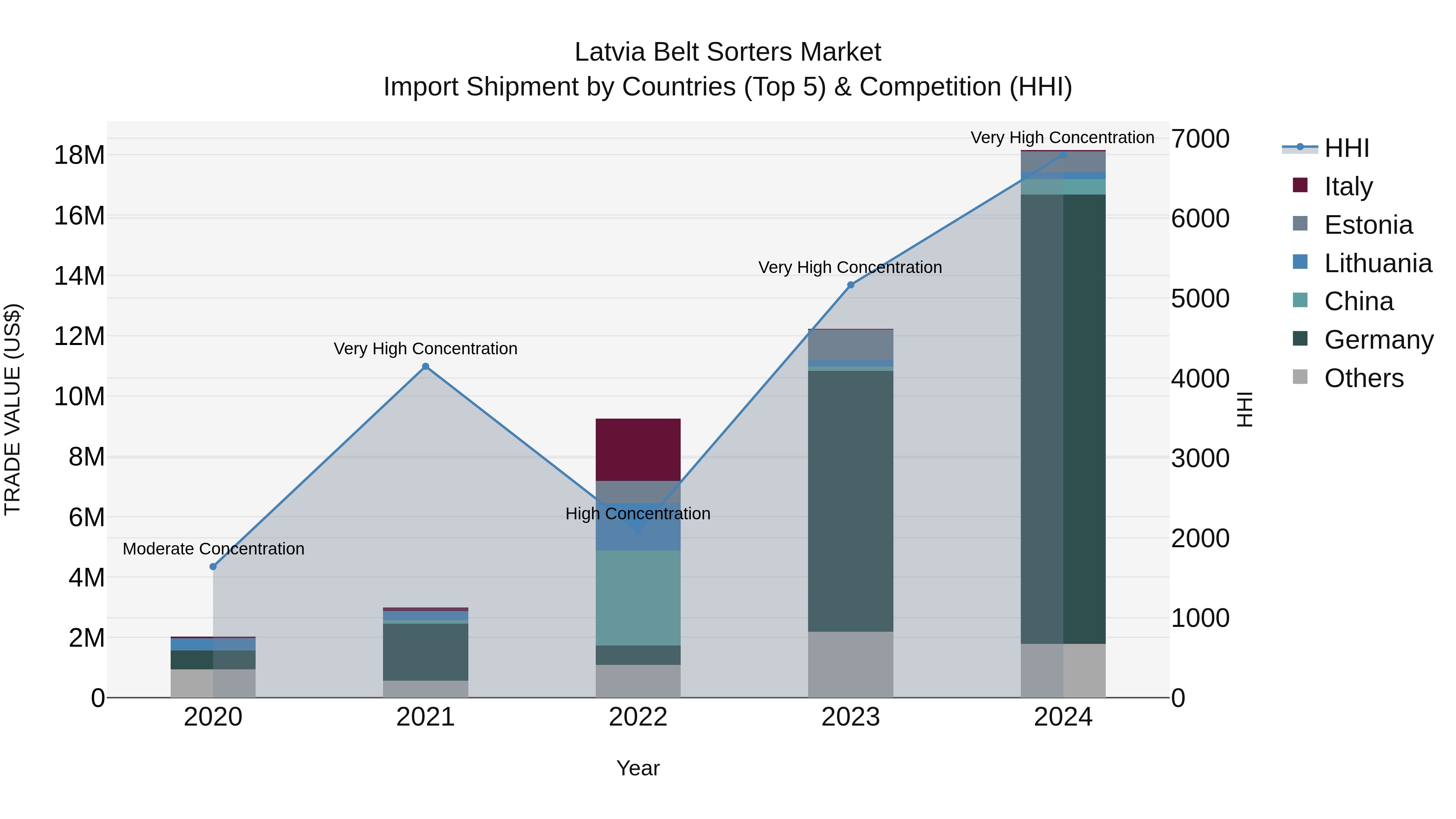 Latvia Belt Sorters Market Top 5 Importing Countries and Market Competition (HHI) Analysis