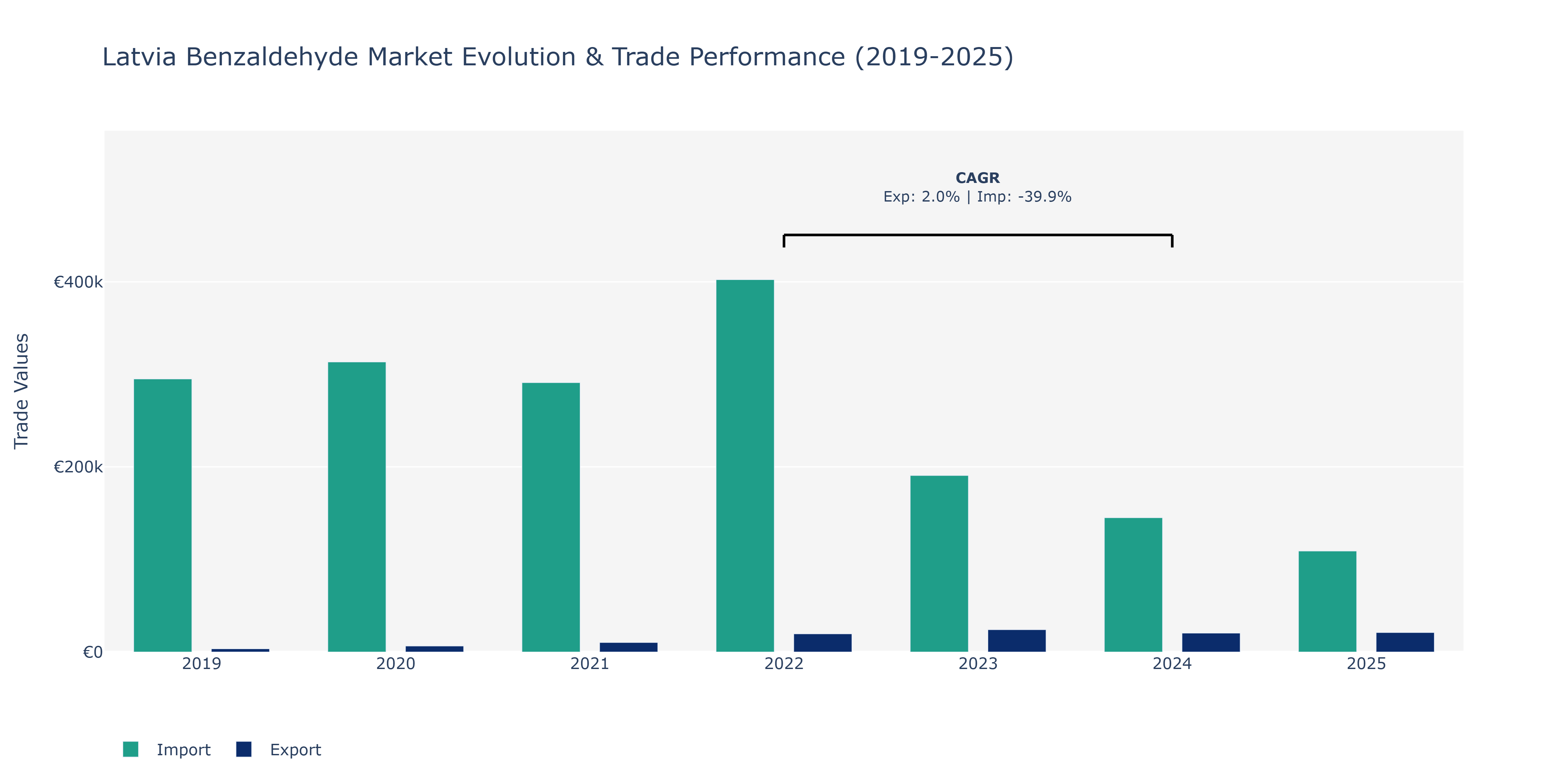 Latvia Benzaldehyde Market: Production & Trade Performance (2019-2025)