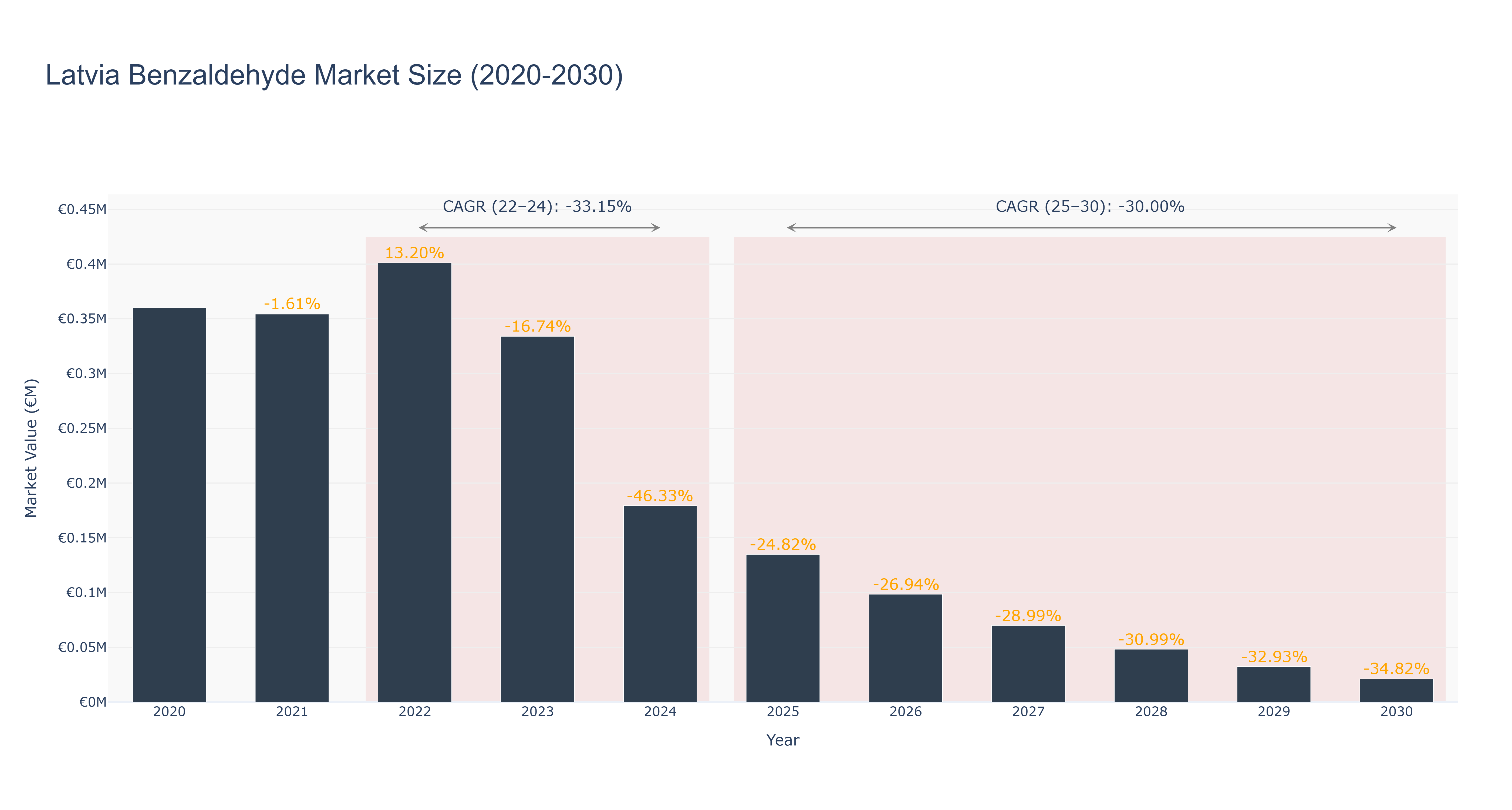 Latvia Benzaldehyde Market Size (2020-2030)