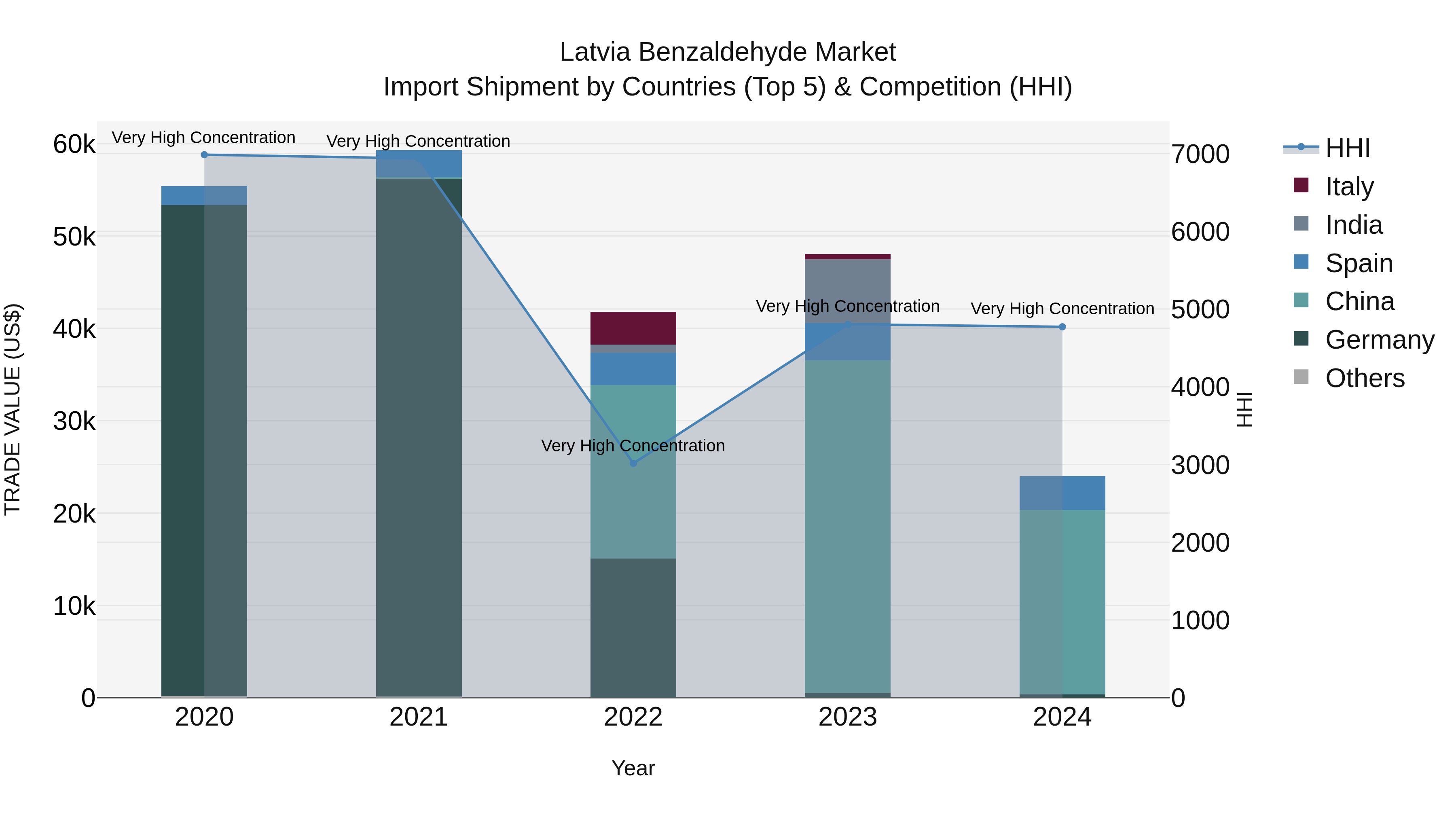 Latvia Benzaldehyde Market Top 5 Importing Countries and Market Competition (HHI) Analysis