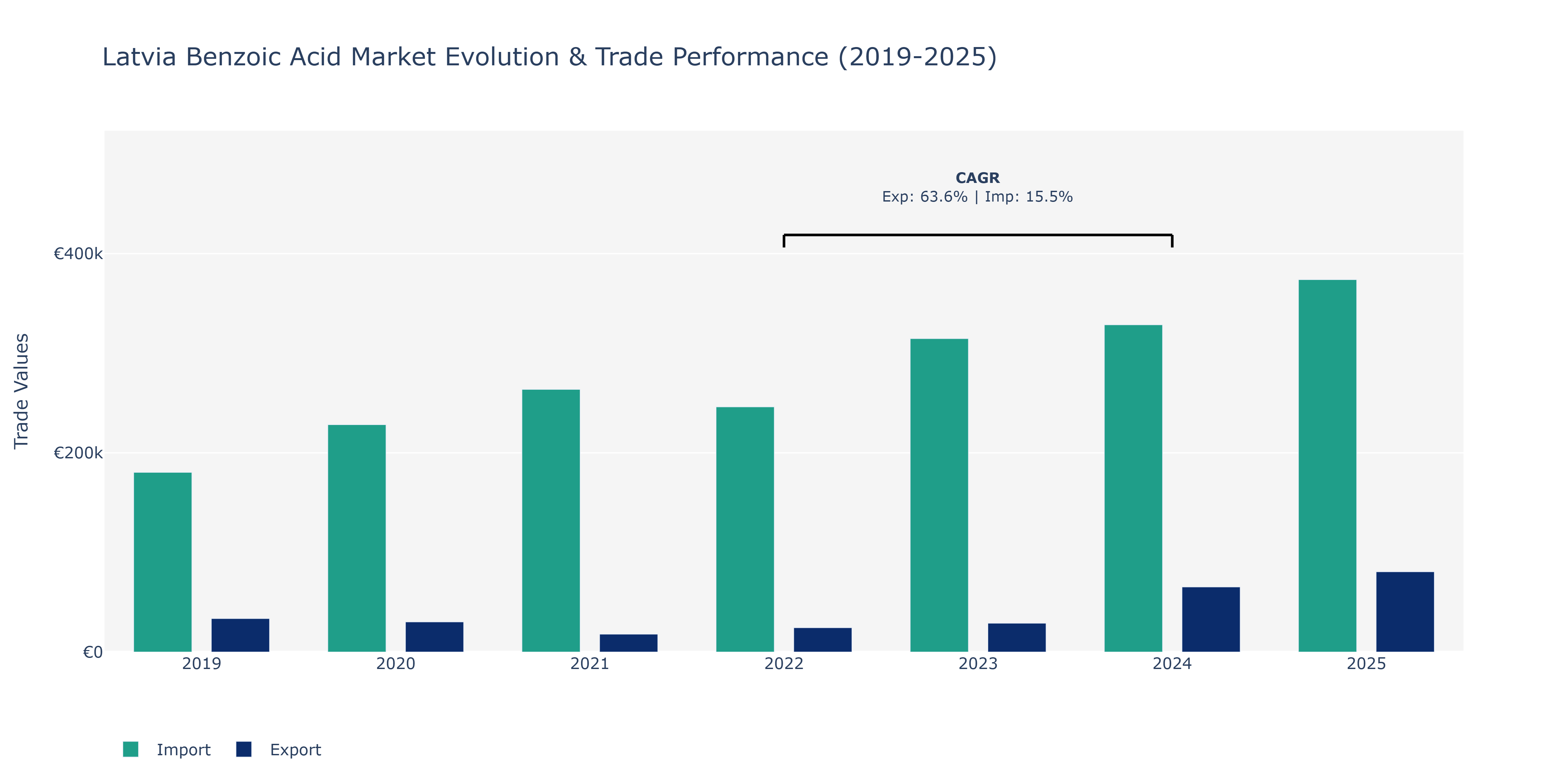 Latvia Benzoic Acid Market: Production & Trade Performance (2019-2025) Size