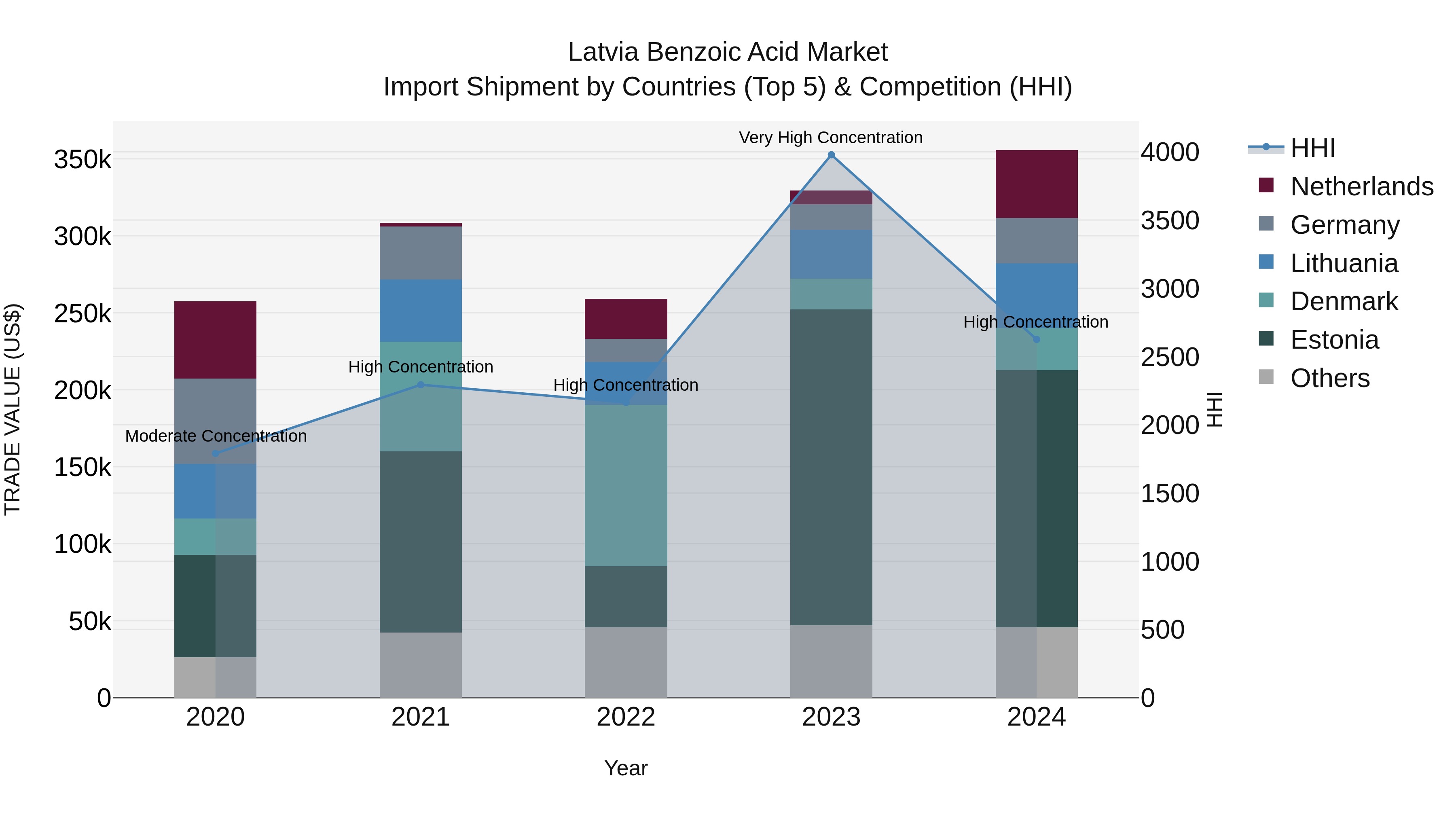 Latvia Benzoic Acid Market Top 5 Importing Countries and Market Competition (HHI) Analysis