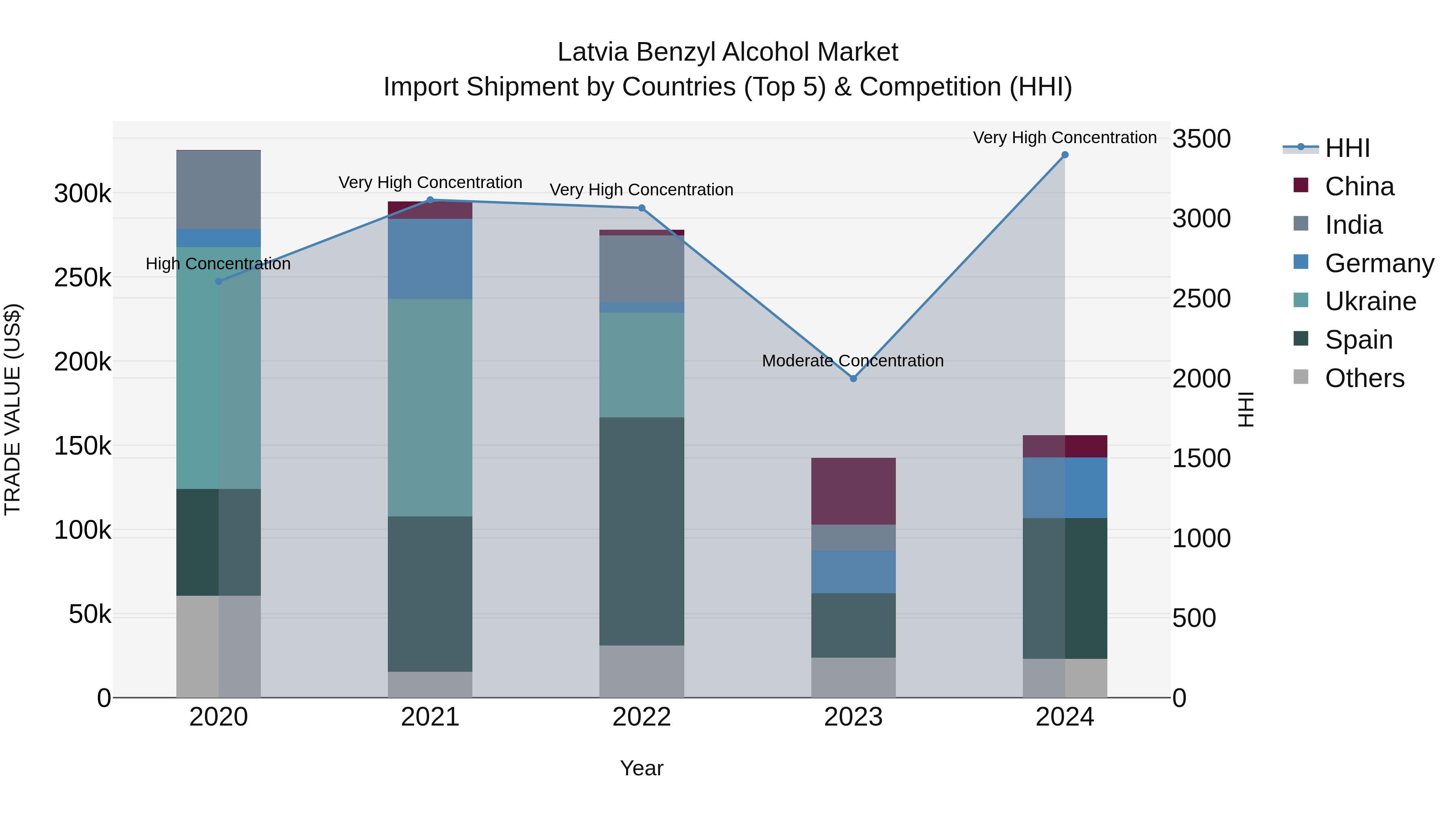 Latvia Benzyl Alcohol Market Top 5 Importing Countries and Market Competition (HHI) Analysis