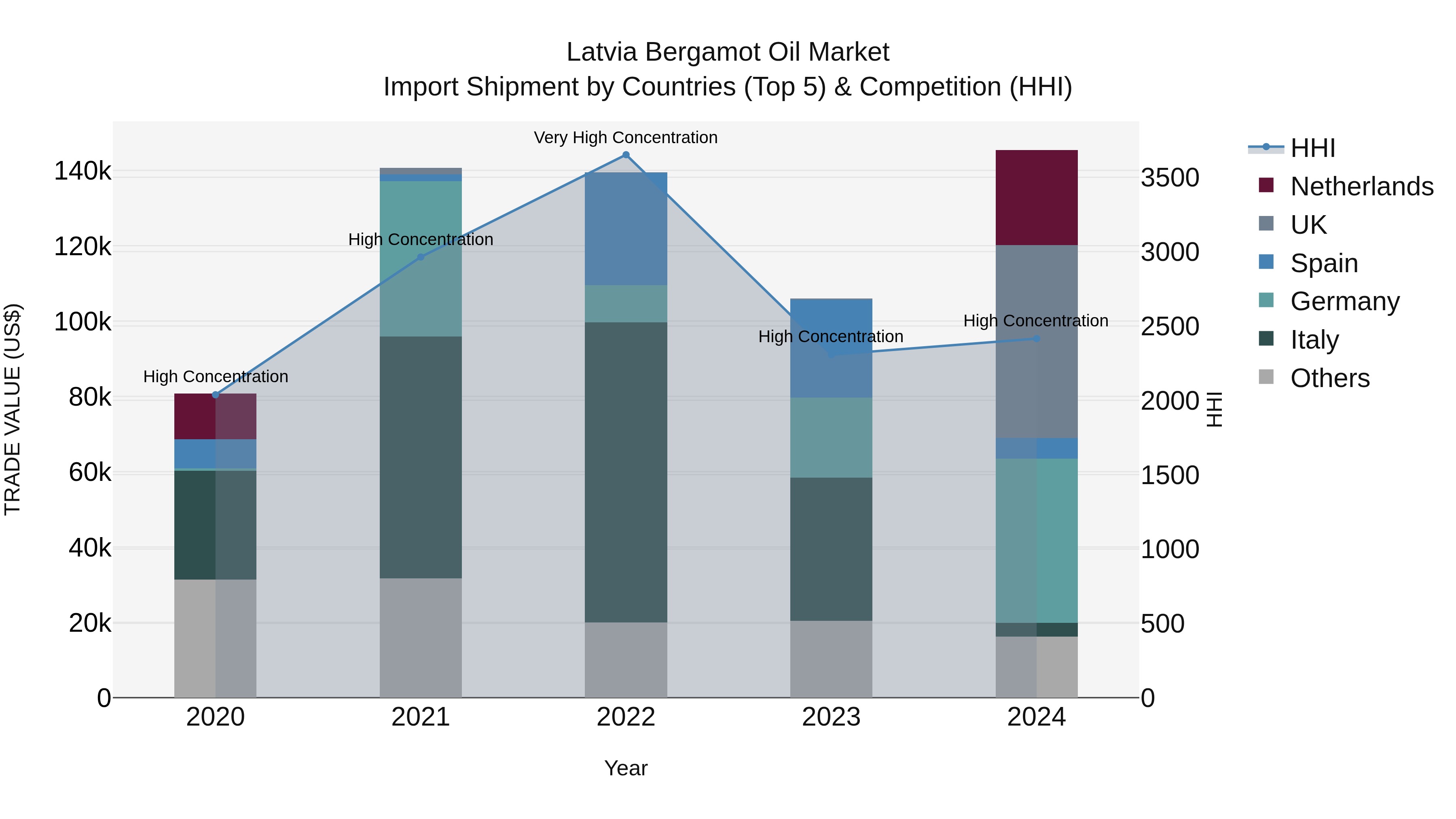 Latvia Bergamot Oil Market Top 5 Importing Countries and Market Competition (HHI) Analysis