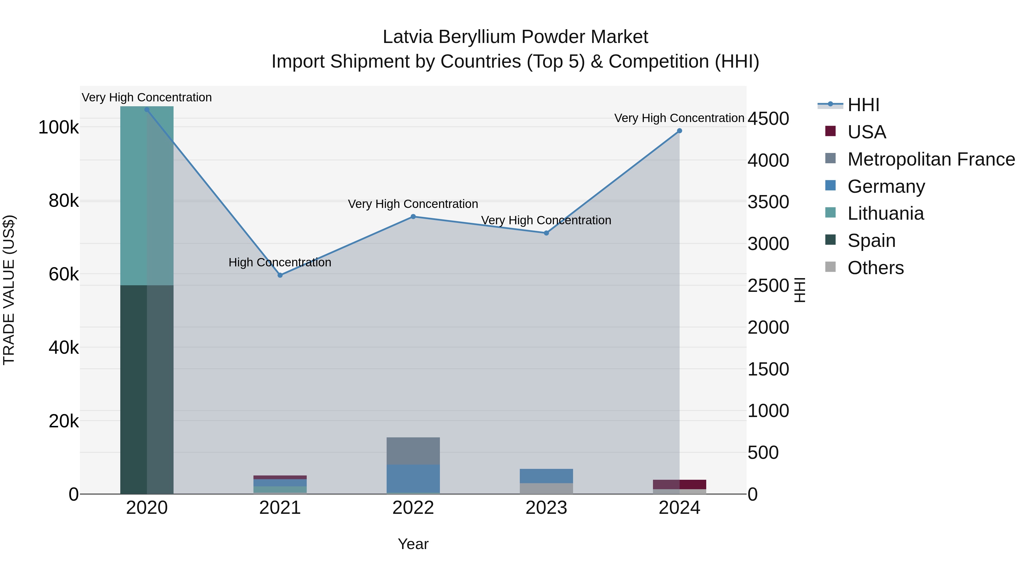Latvia Beryllium Powder Market Top 5 Importing Countries and Market Competition (HHI) Analysis