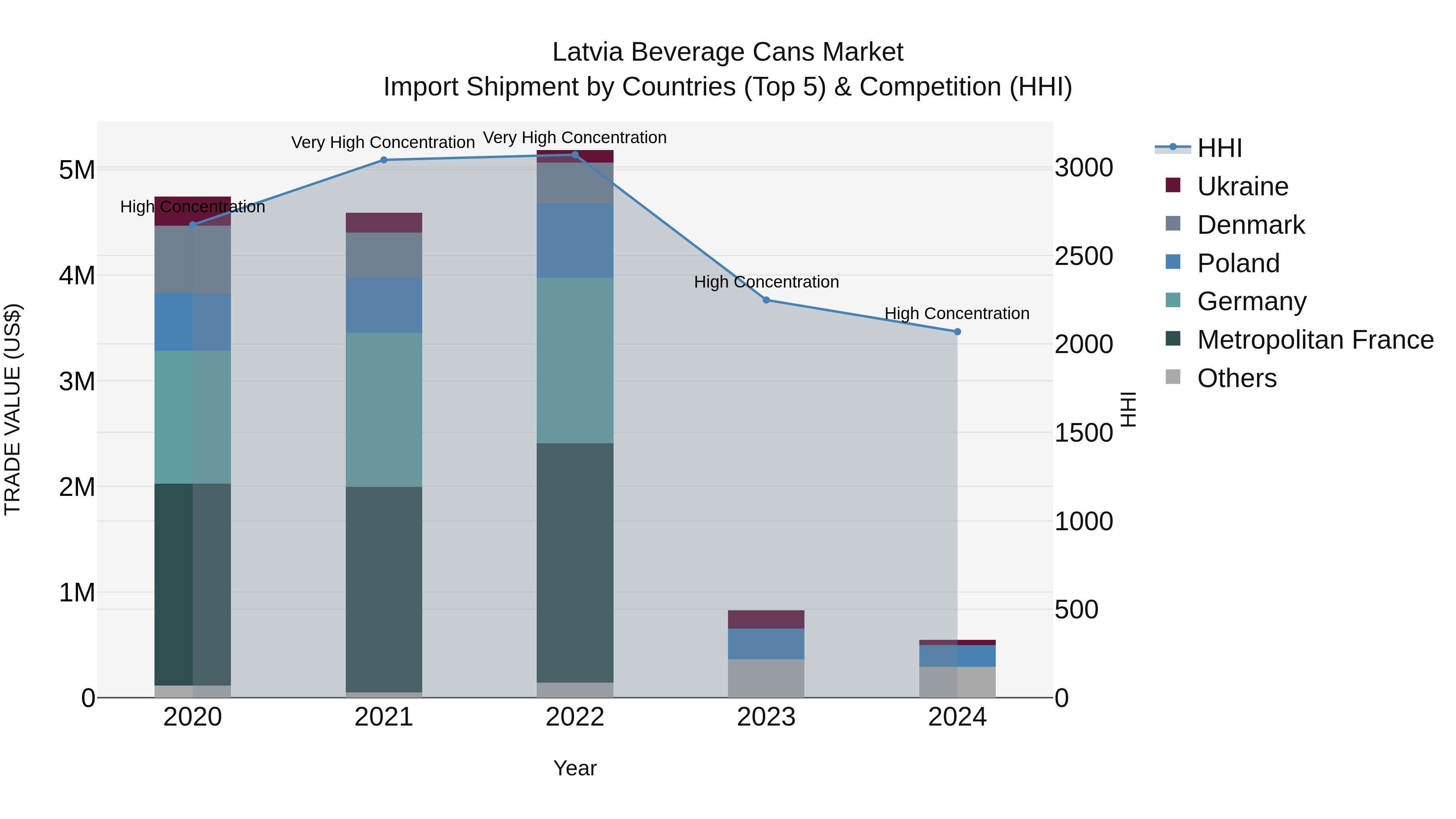 Latvia Beverage Cans Market Top 5 Importing Countries and Market Competition (HHI) Analysis