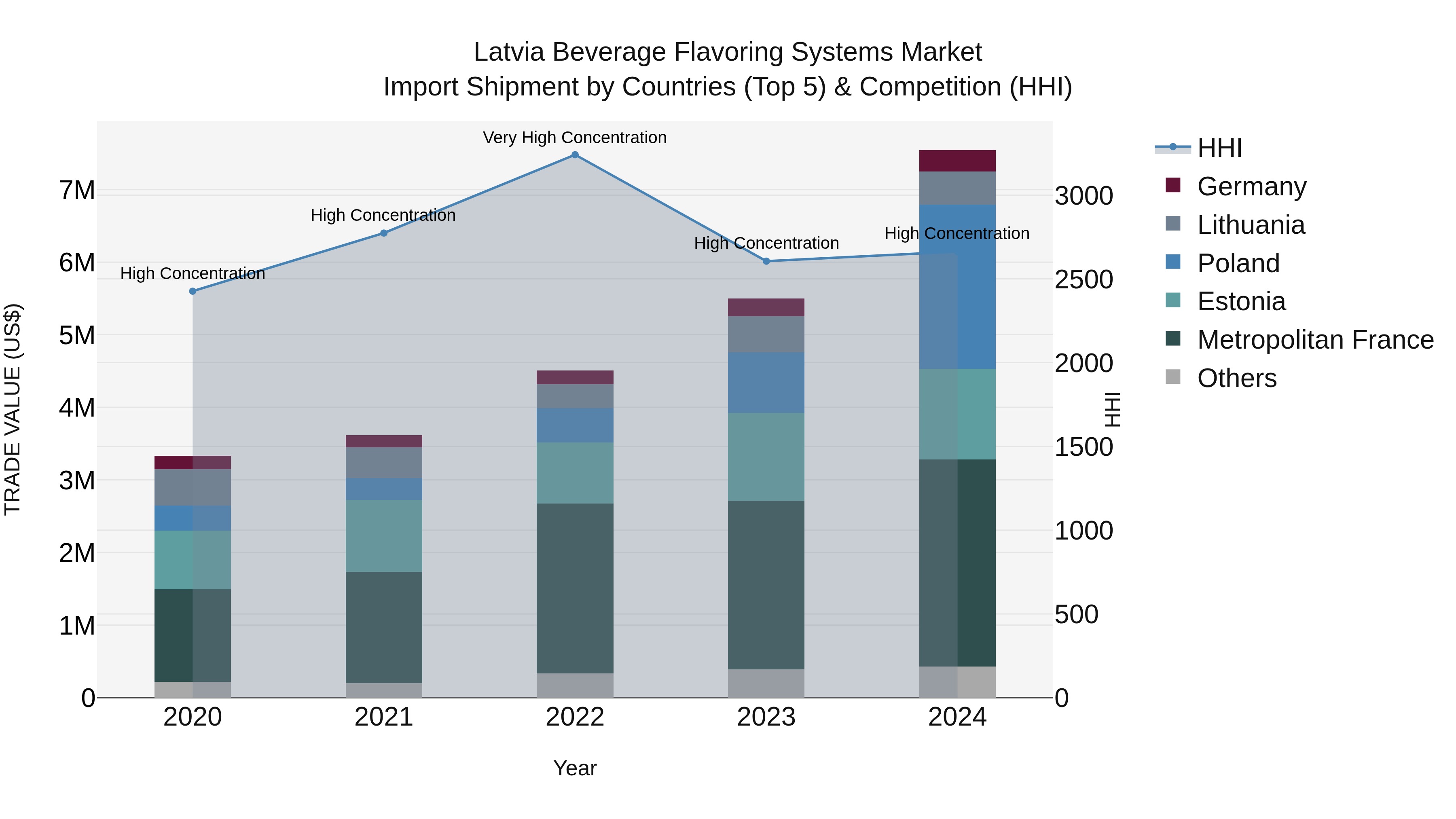 Latvia Beverage Flavoring Systems Market Top 5 Importing Countries and Market Competition (HHI) Analysis