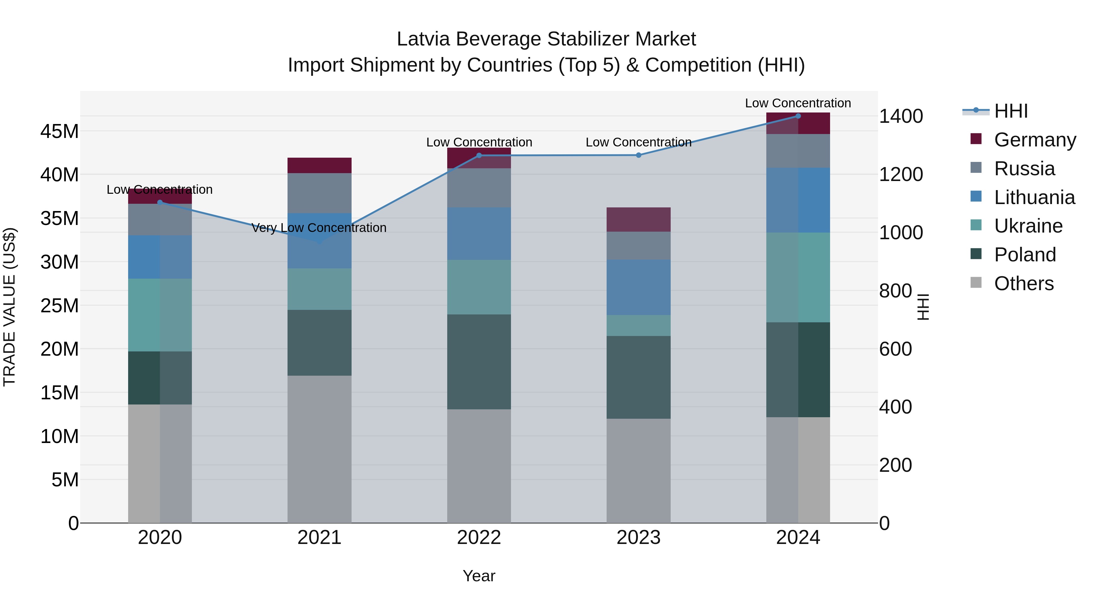 Latvia Beverage Stabilizer Market Top 5 Importing Countries and Market Competition (HHI) Analysis