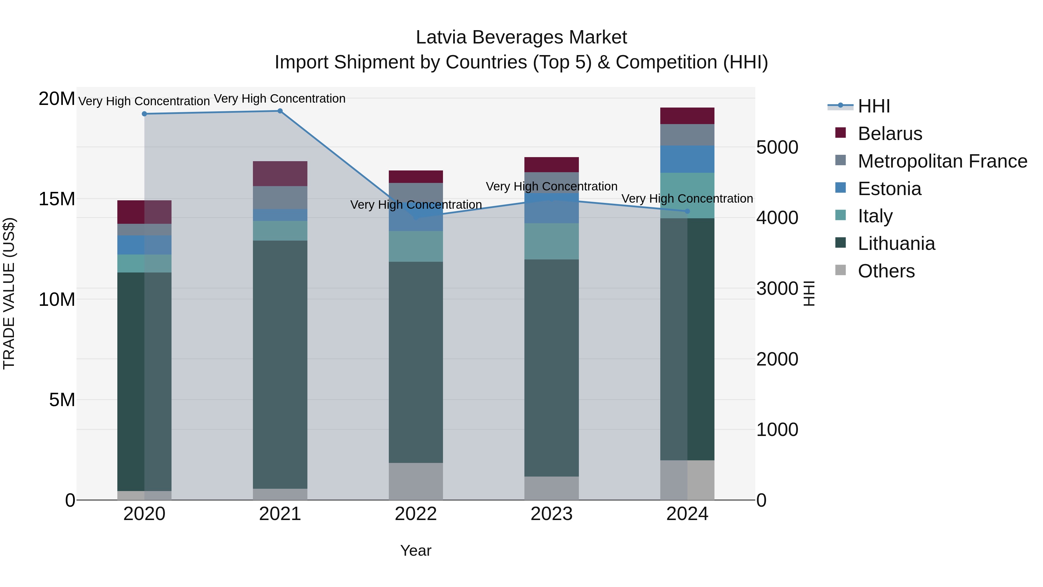 Latvia Beverages Market Top 5 Importing Countries and Market Competition (HHI) Analysis
