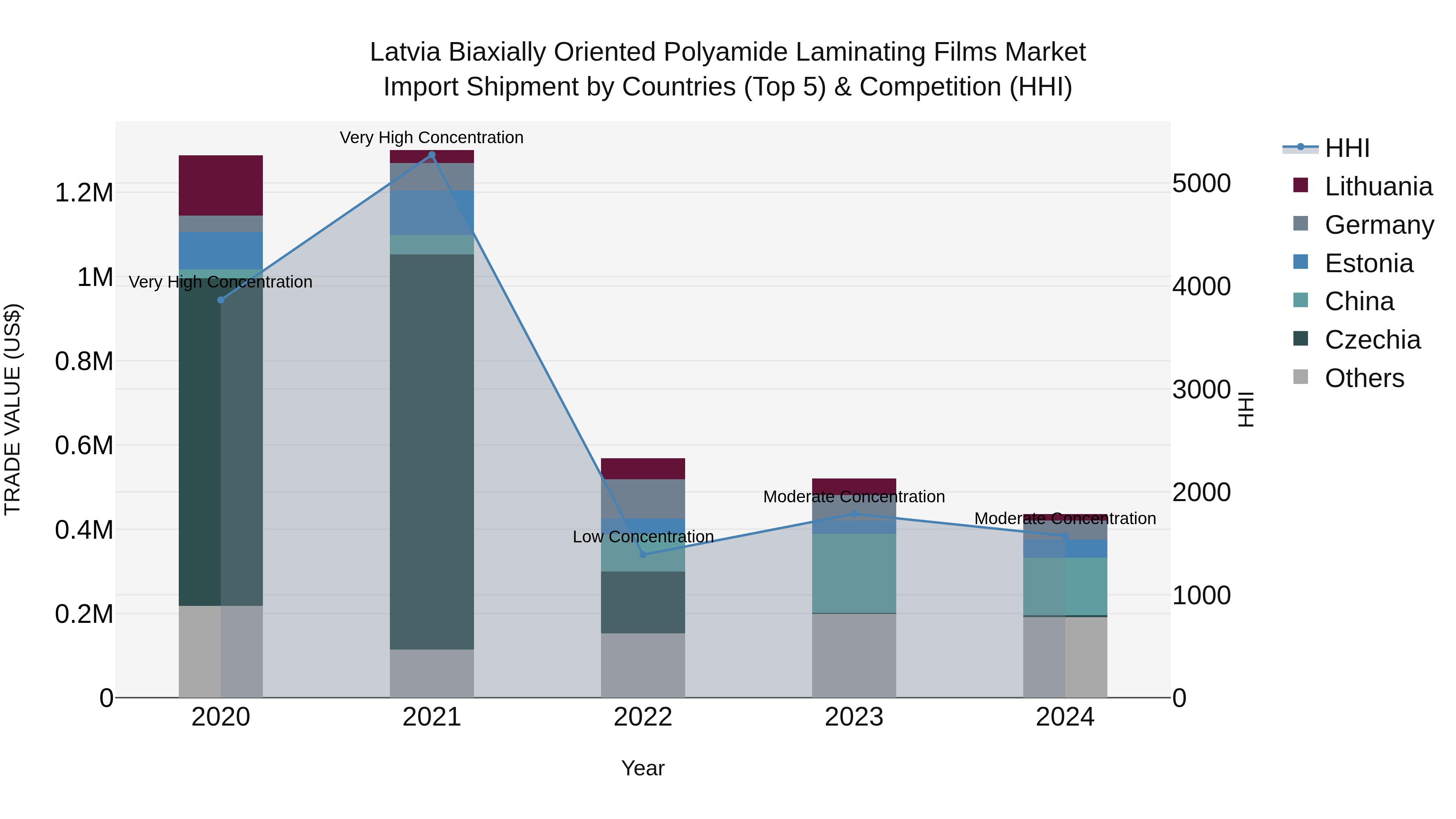 Latvia Biaxially Oriented Polyamide Laminating Films Market Top 5 Importing Countries and Market Competition (HHI) Analysis