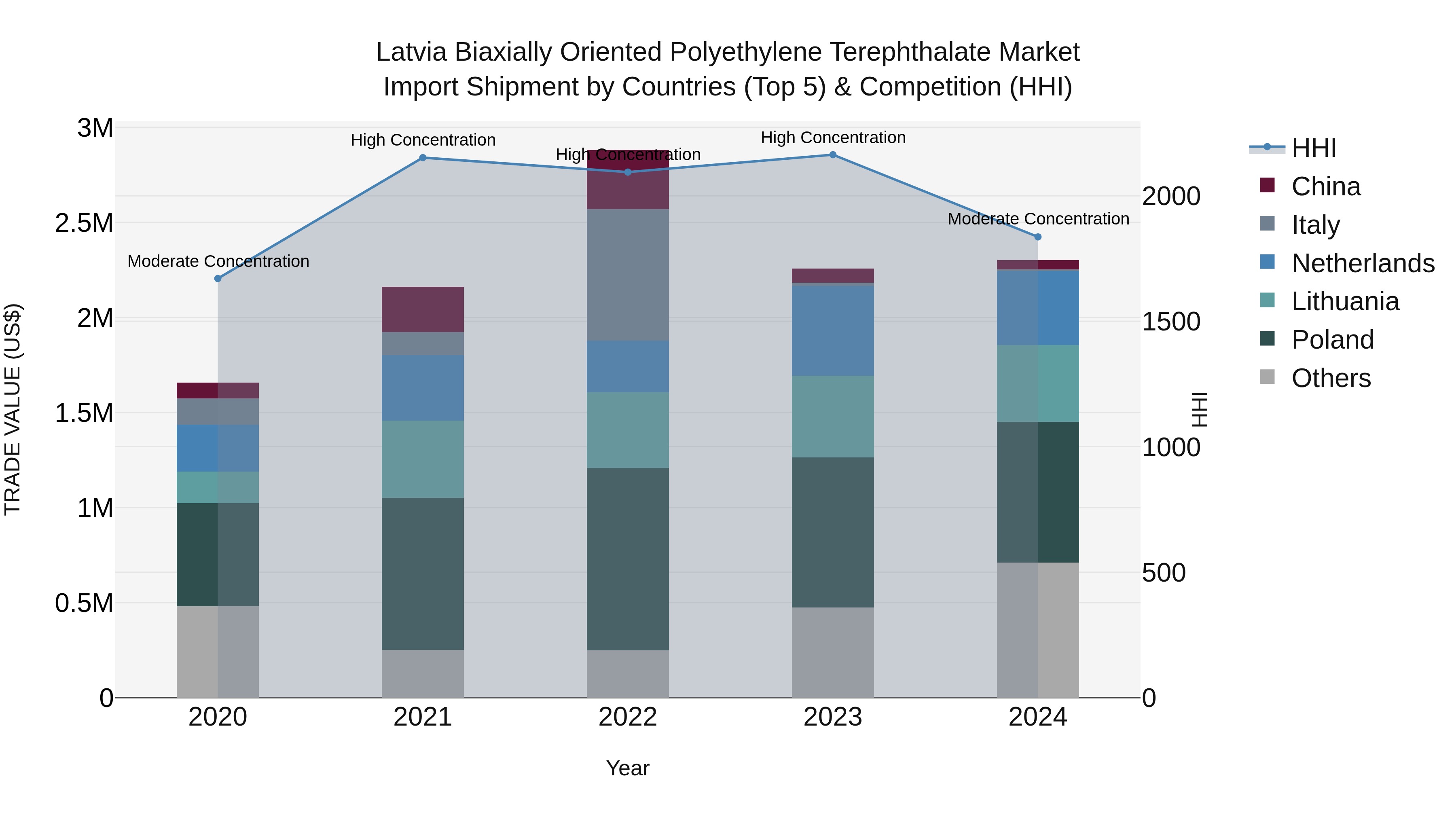 Latvia Biaxially Oriented Polyethylene Terephthalate Market Top 5 Importing Countries and Market Competition (HHI) Analysis