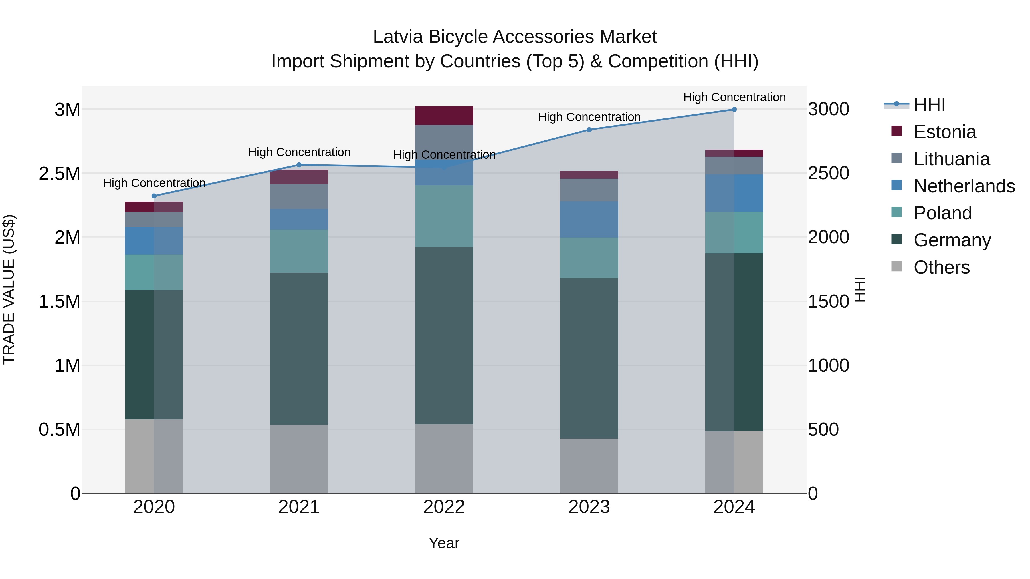 Latvia Bicycle Accessories Market Top 5 Importing Countries and Market Competition (HHI) Analysis