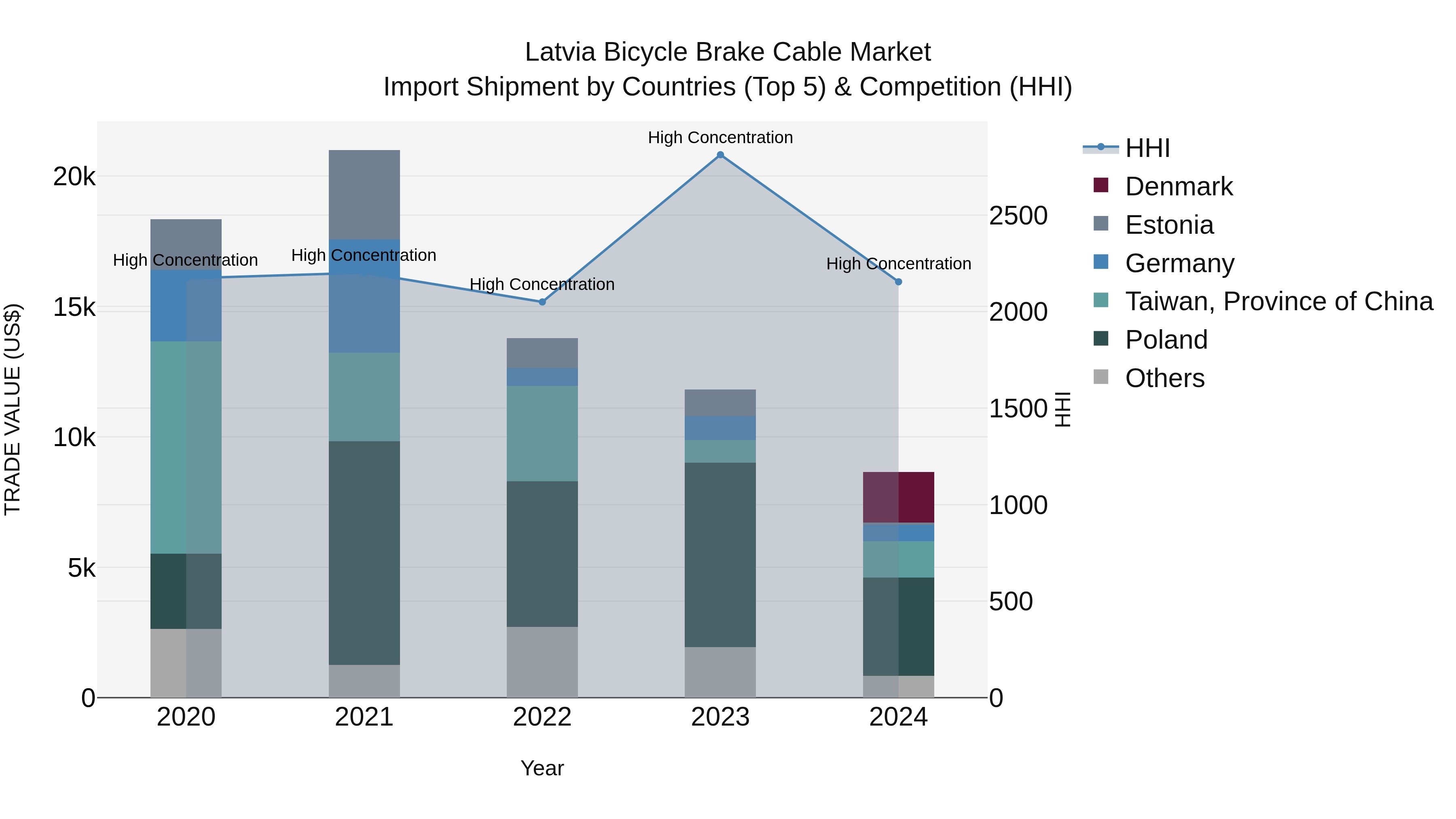 Latvia Bicycle Brake Cable Market Top 5 Importing Countries and Market Competition (HHI) Analysis