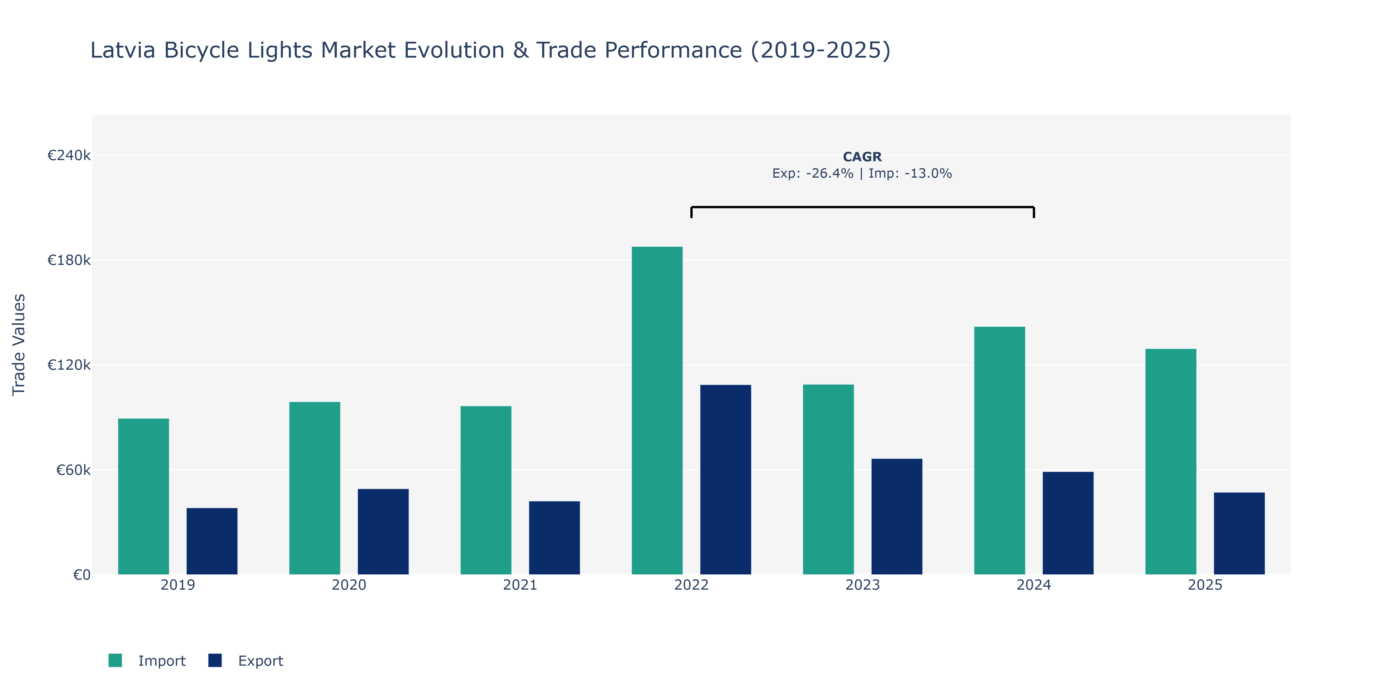 Latvia Bicycle Lights Market: Production & Trade Performance (2019-2025)
