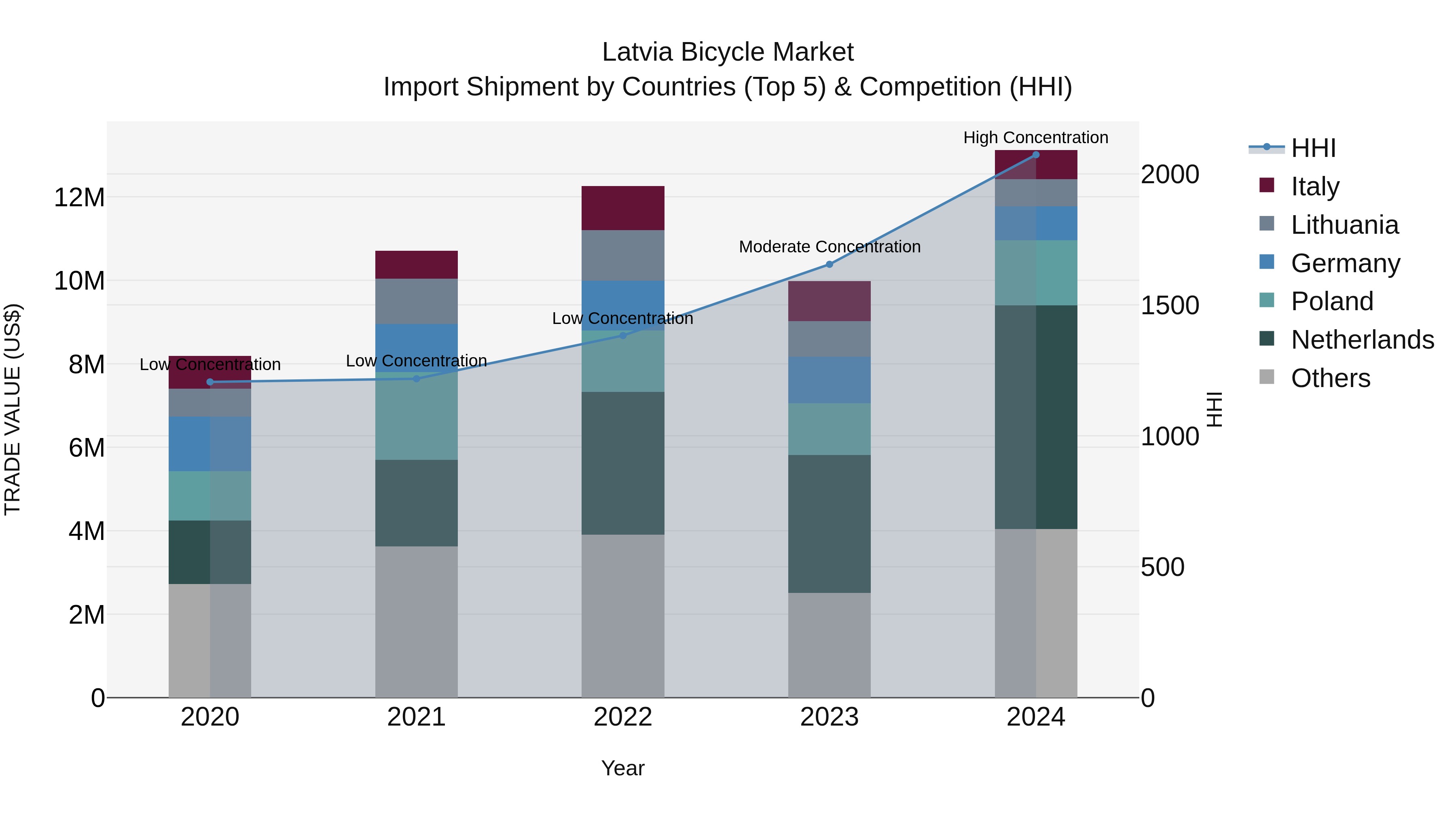 Latvia Bicycle Market Top 5 Importing Countries and Market Competition (HHI) Analysis