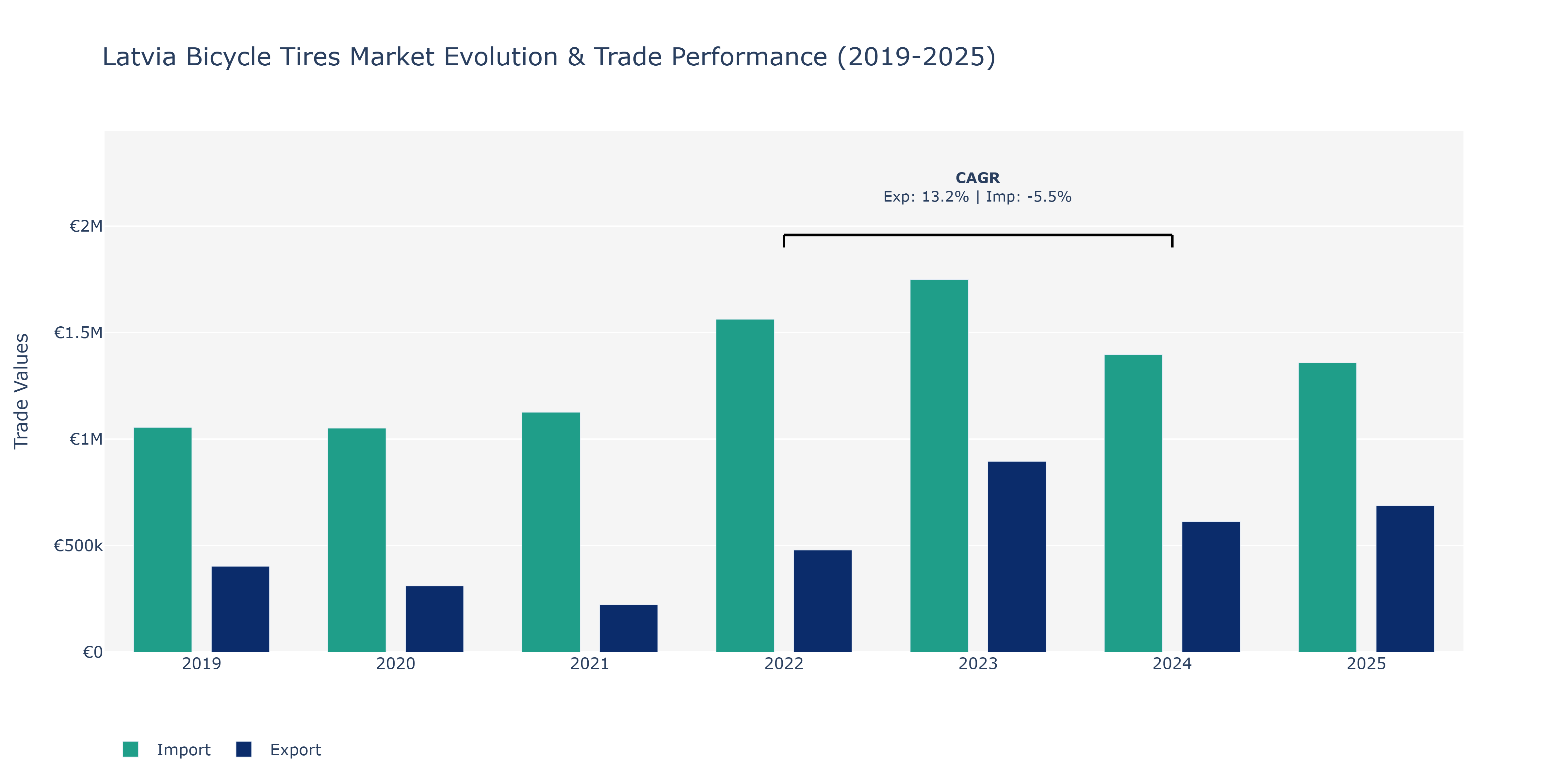 Latvia Bicycle Tires Market: Production & Trade Performance (2019-2025)