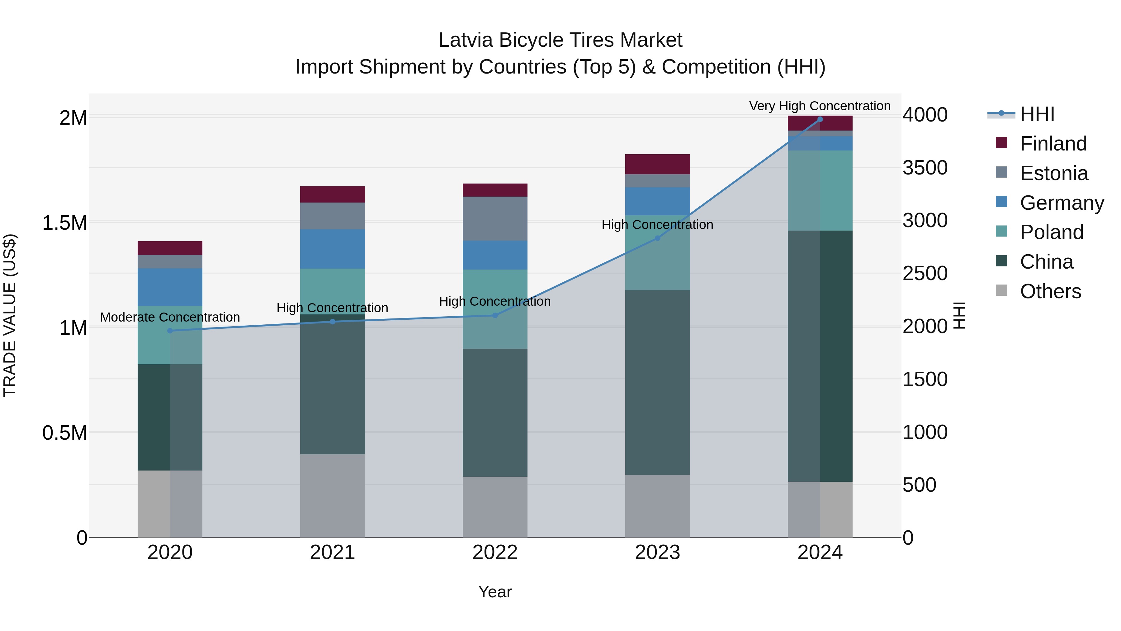 Latvia Bicycle Tires Market Top 5 Importing Countries and Market Competition (HHI) Analysis