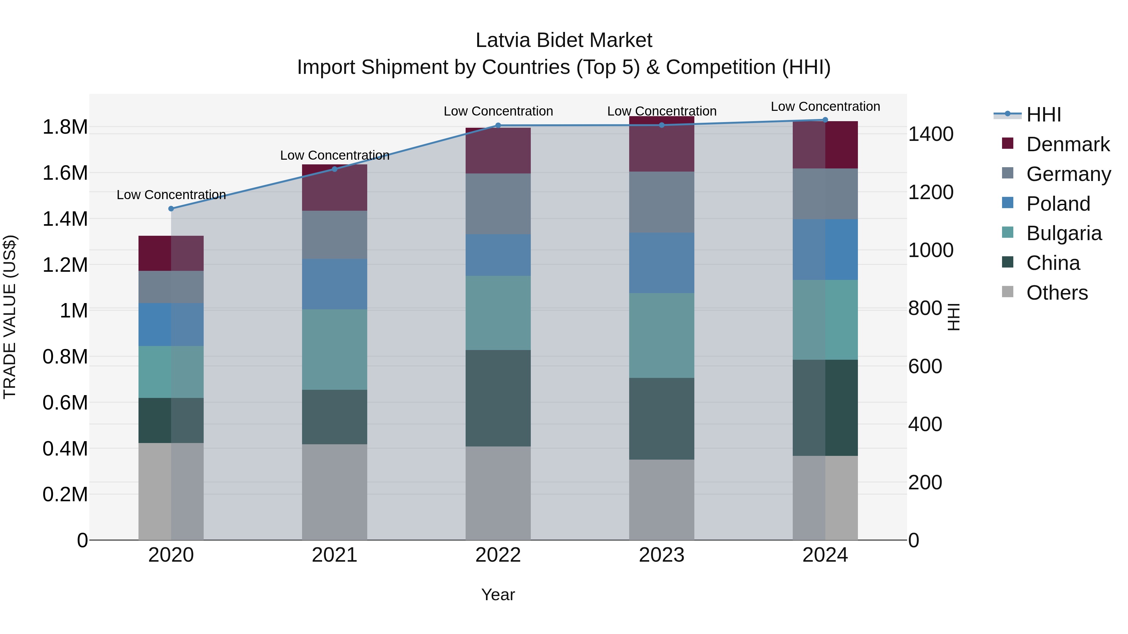 Latvia Bidet Market Top 5 Importing Countries and Market Competition (HHI) Analysis