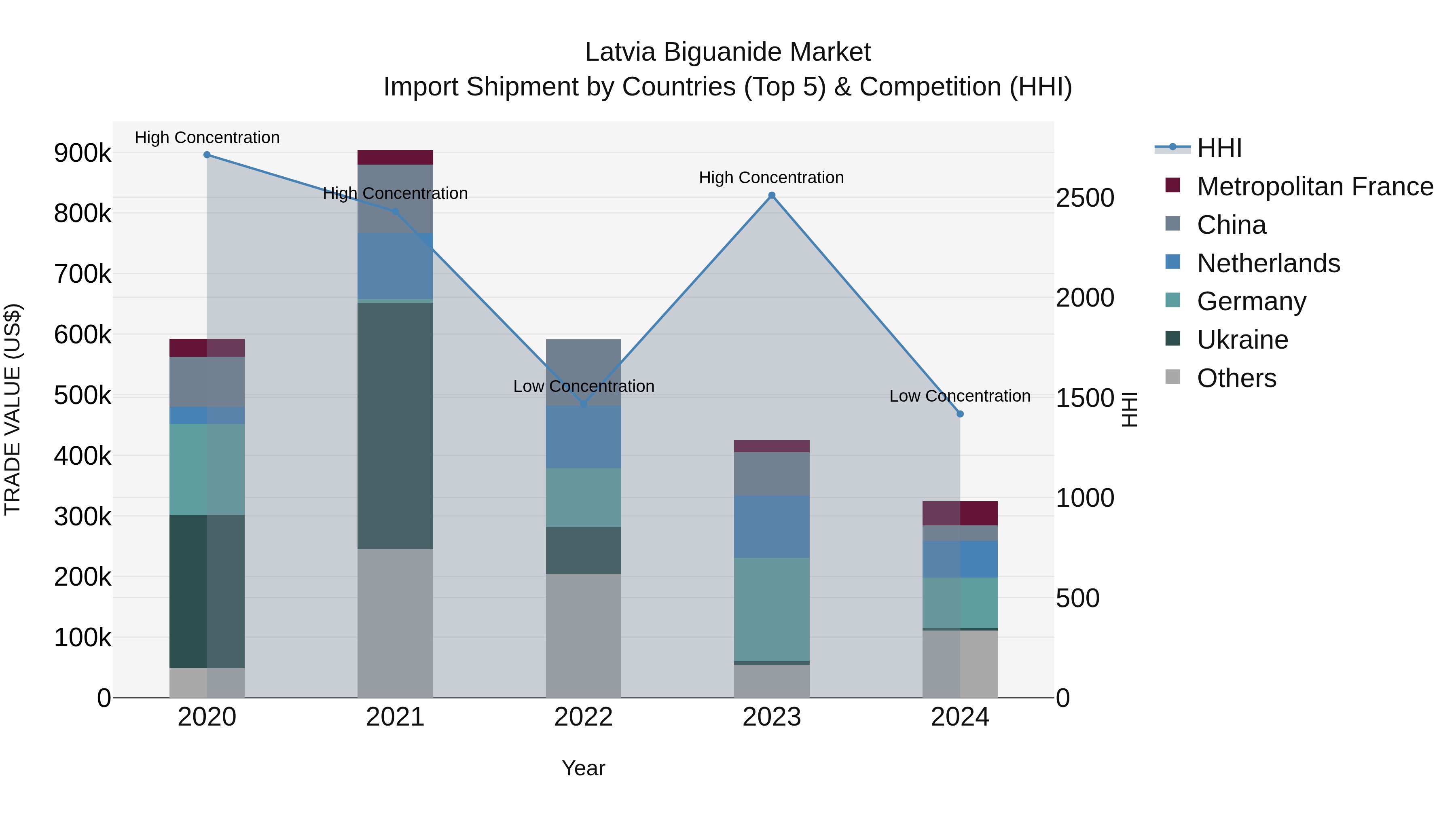 Latvia Biguanide Market Top 5 Importing Countries and Market Competition (HHI) Analysis