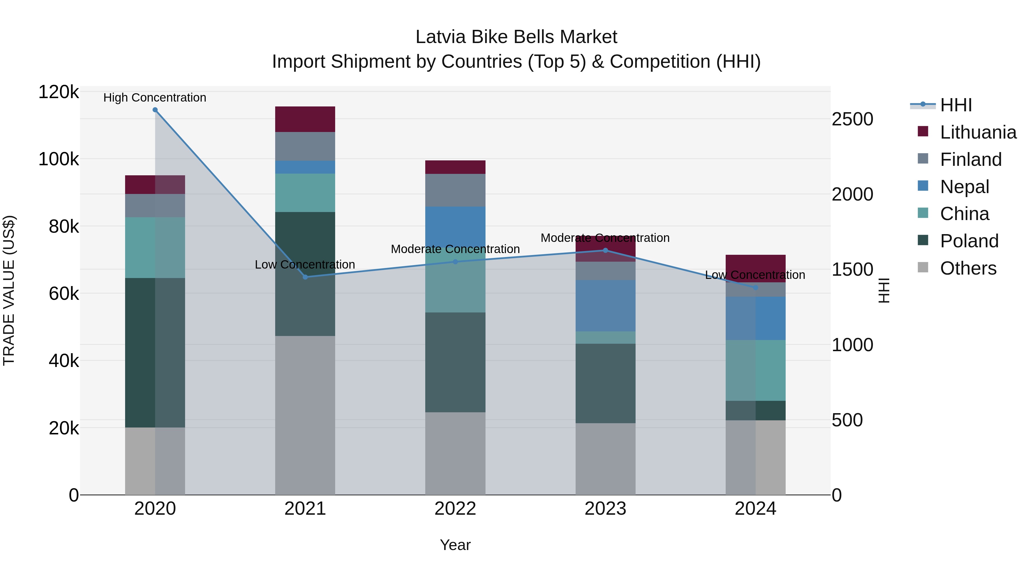 Latvia Bike Bells Market Top 5 Importing Countries and Market Competition (HHI) Analysis