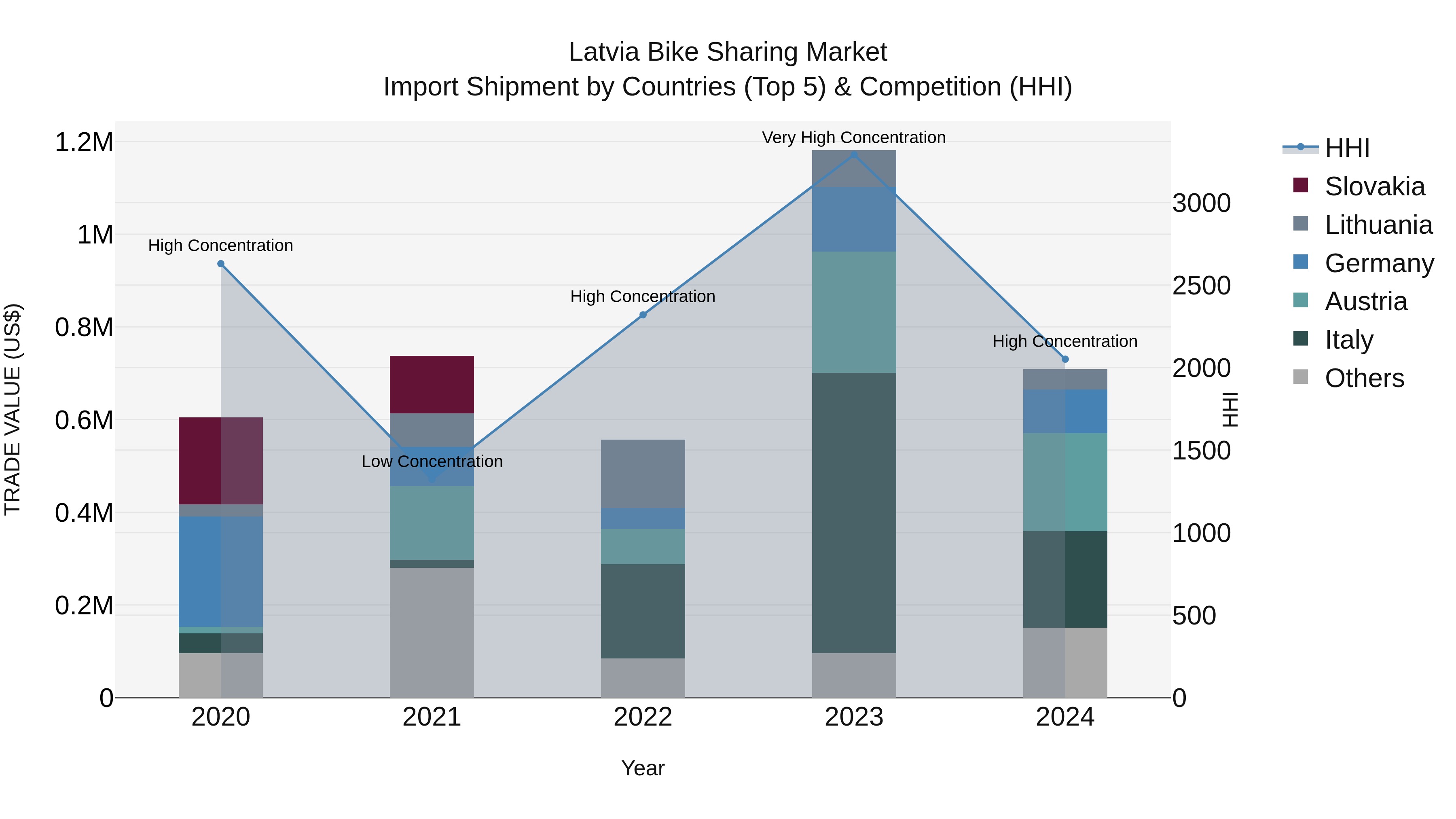 Latvia Bike Sharing Market Top 5 Importing Countries and Market Competition (HHI) Analysis
