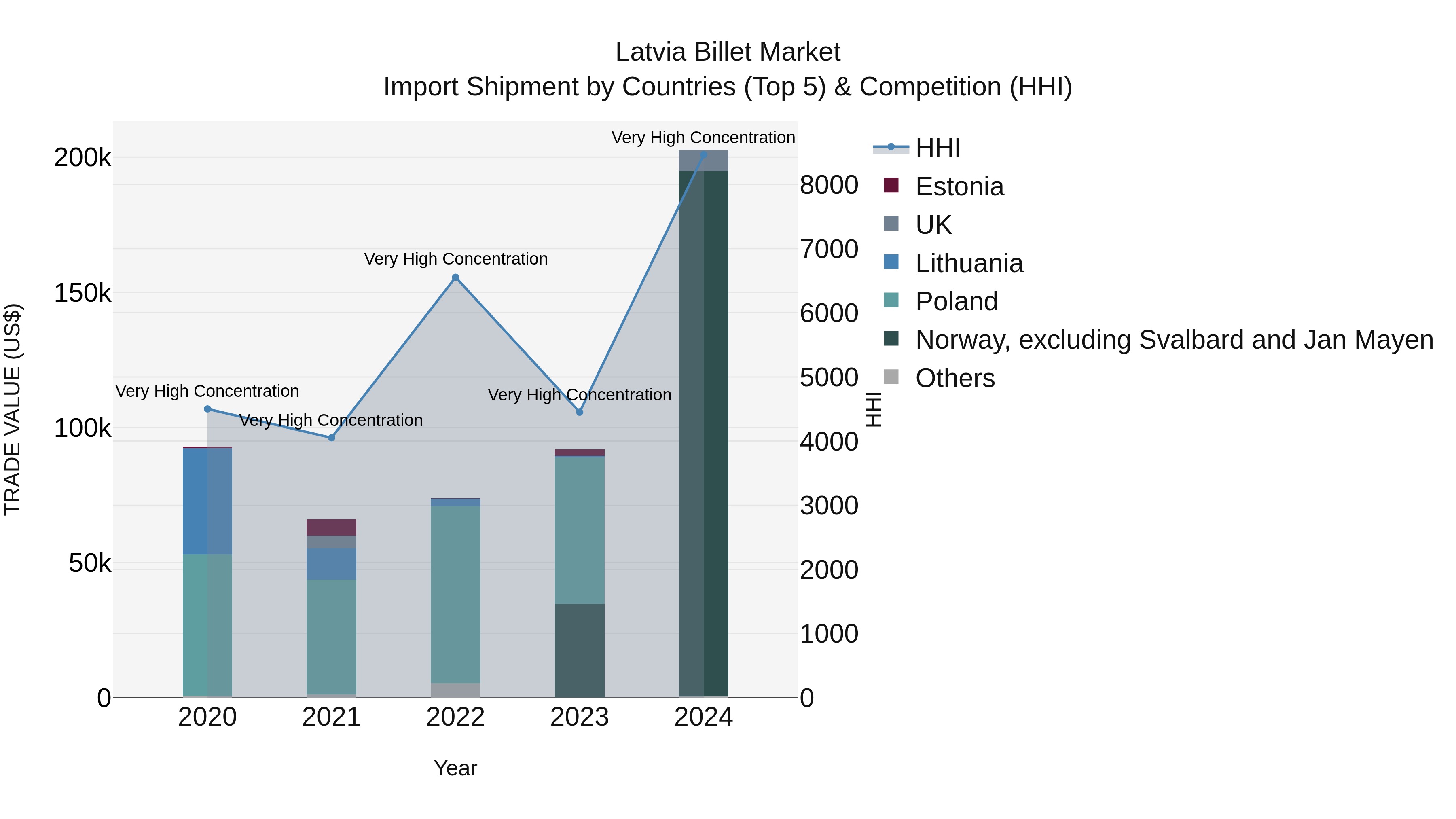 Latvia Billet Market Top 5 Importing Countries and Market Competition (HHI) Analysis