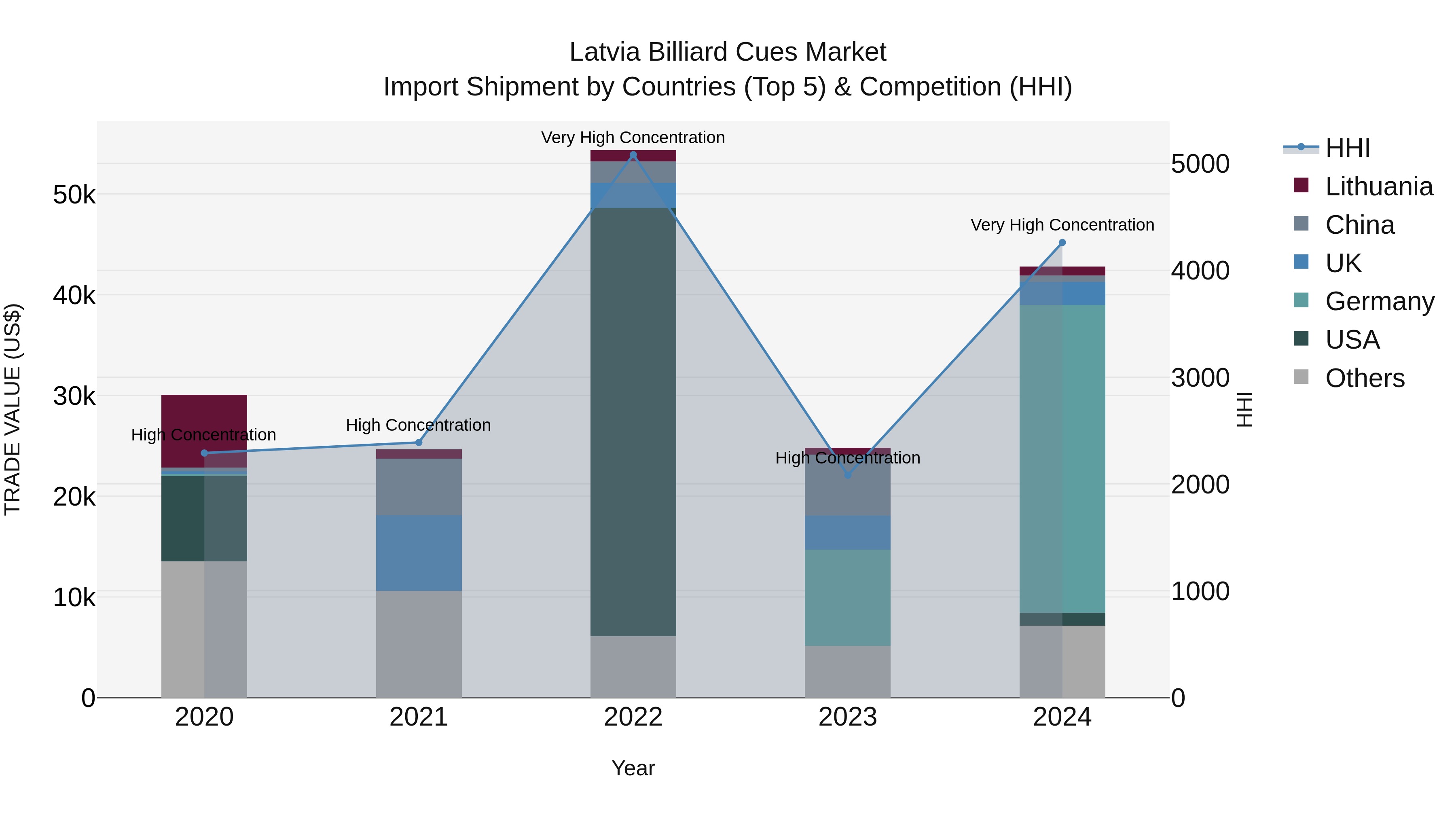 Latvia Billiard Cues Market Top 5 Importing Countries and Market Competition (HHI) Analysis