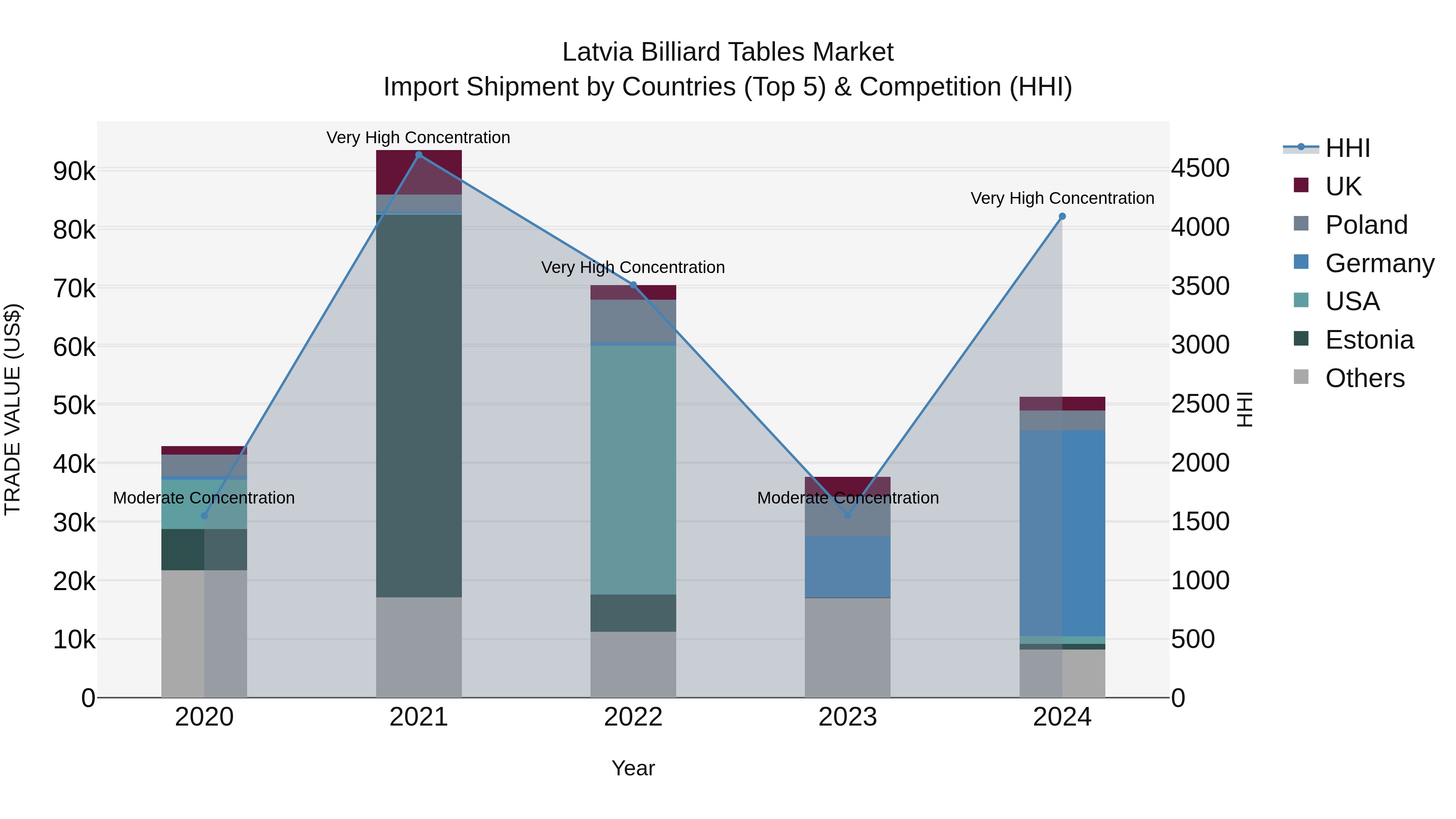 Latvia Billiard Tables Market Top 5 Importing Countries and Market Competition (HHI) Analysis