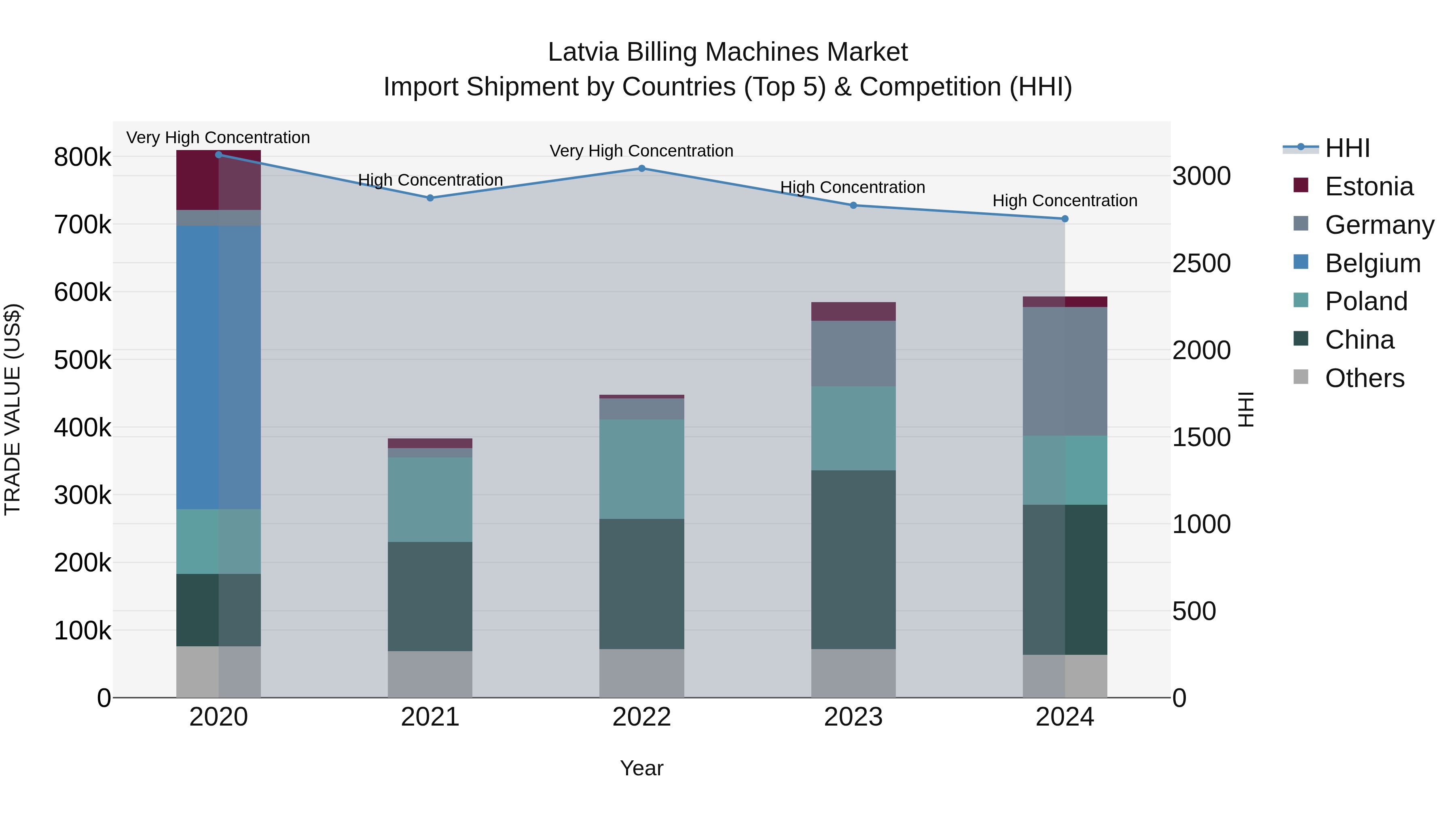 Latvia Billing Machines Market Top 5 Importing Countries and Market Competition (HHI) Analysis