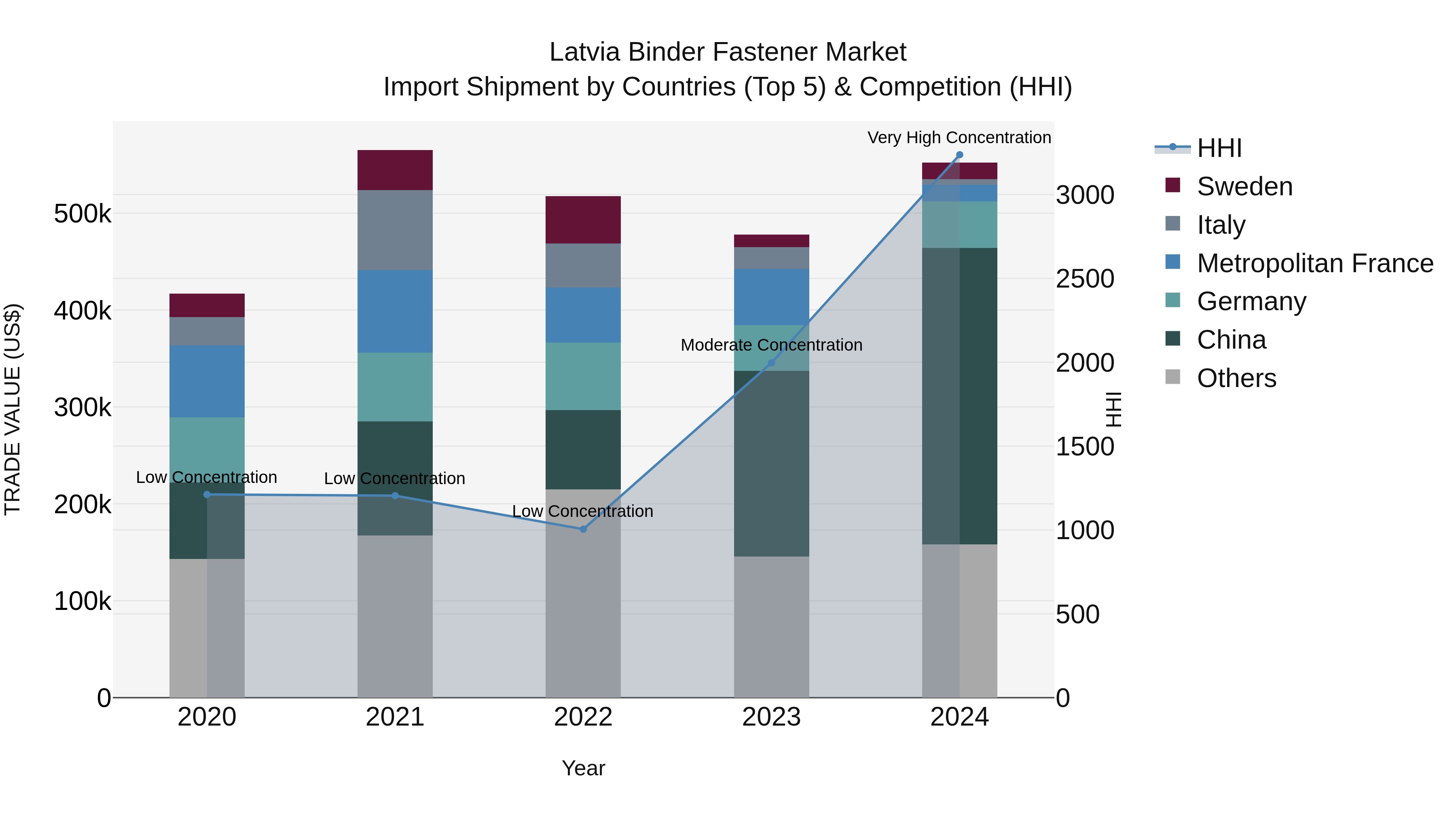Latvia Binder Fastener Market Top 5 Importing Countries and Market Competition (HHI) Analysis