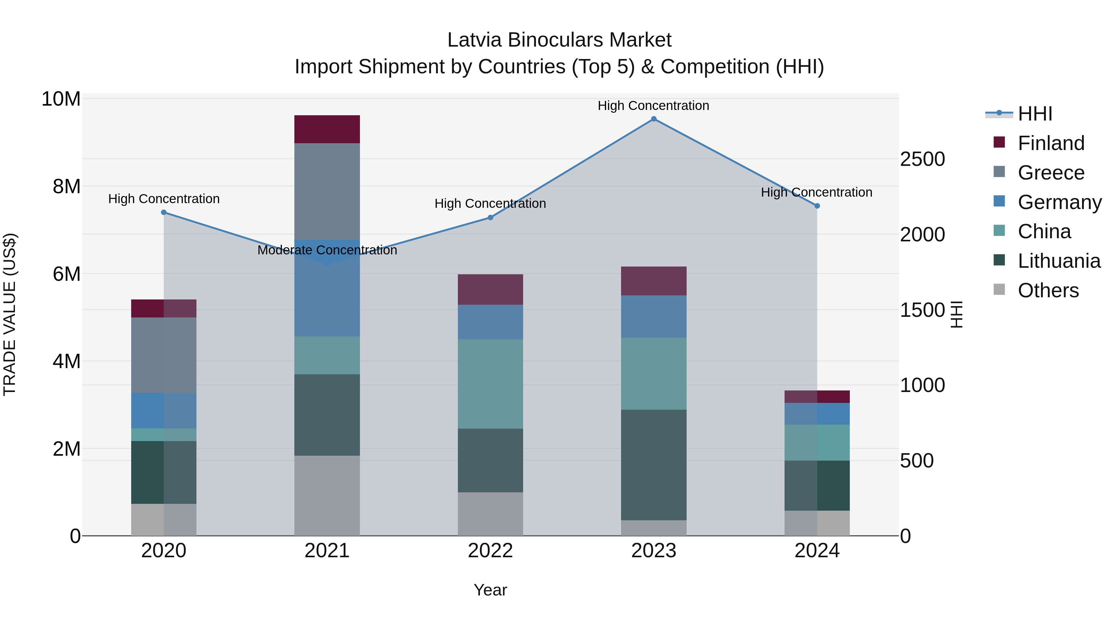Latvia Binoculars Market Top 5 Importing Countries and Market Competition (HHI) Analysis