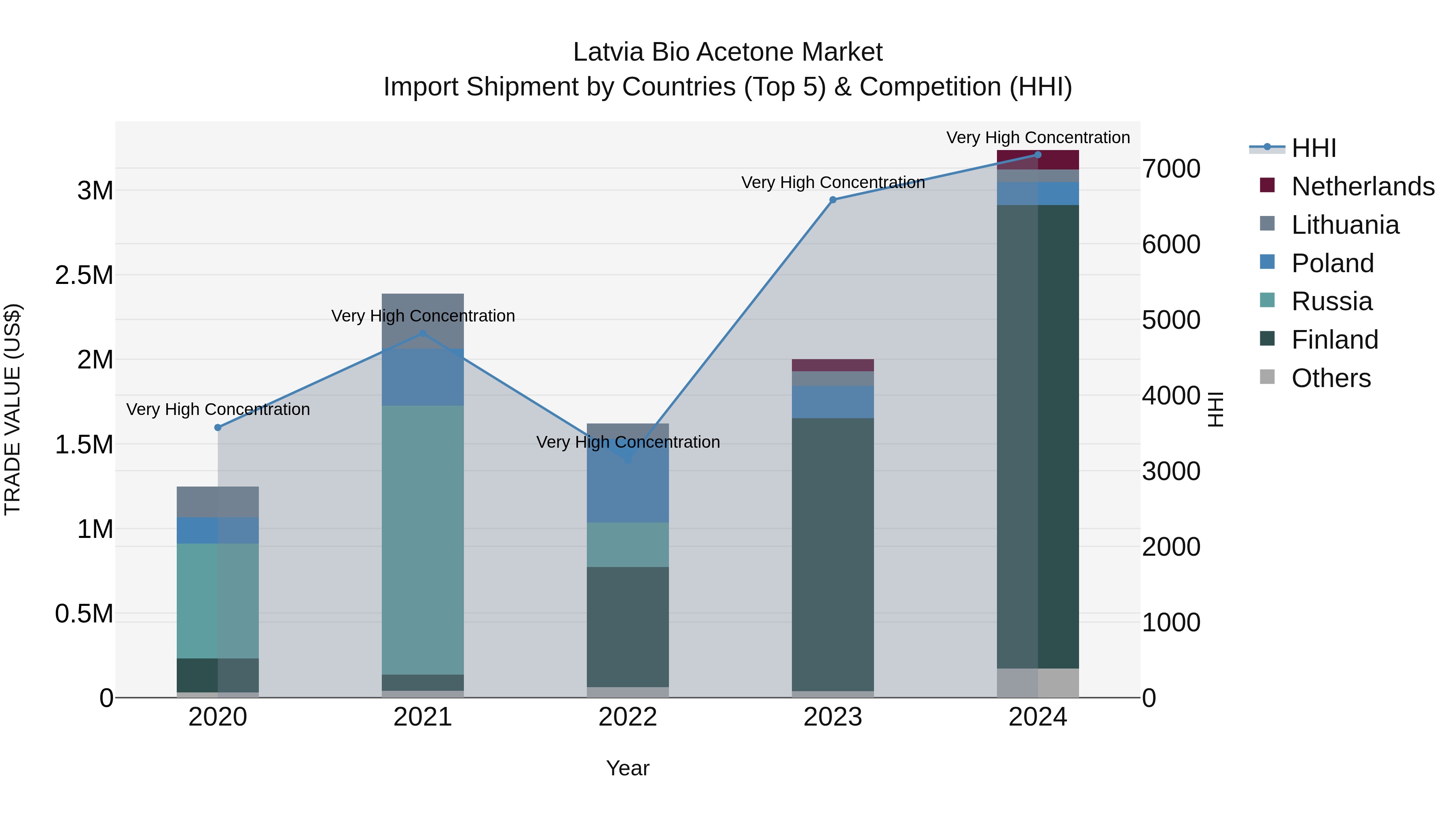Latvia Bio Acetone Market Top 5 Importing Countries and Market Competition (HHI) Analysis