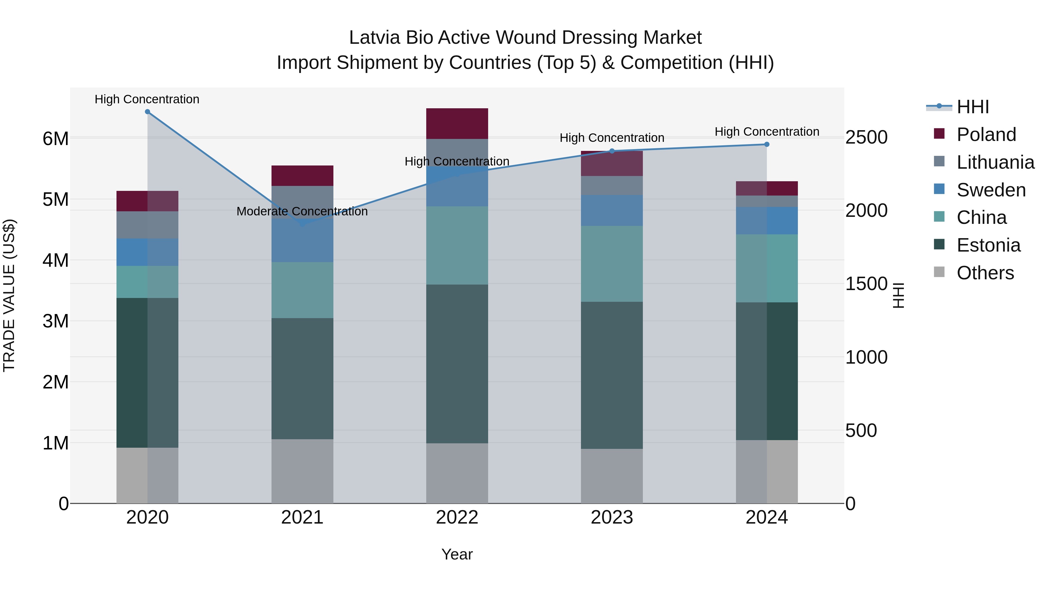 Latvia Bio Active Wound Dressing Market Top 5 Importing Countries and Market Competition (HHI) Analysis