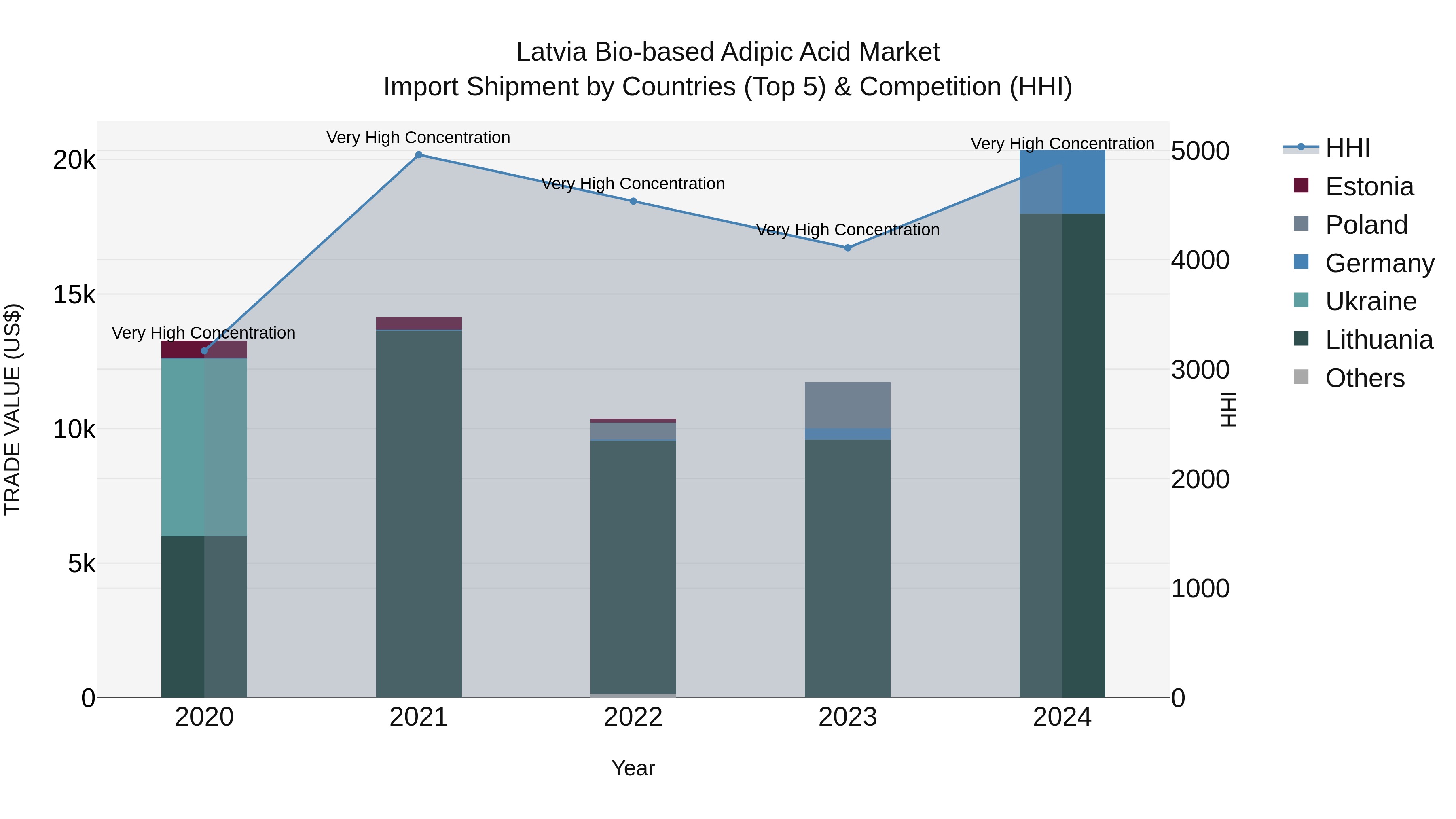 Latvia Bio-based Adipic Acid Market Top 5 Importing Countries and Market Competition (HHI) Analysis