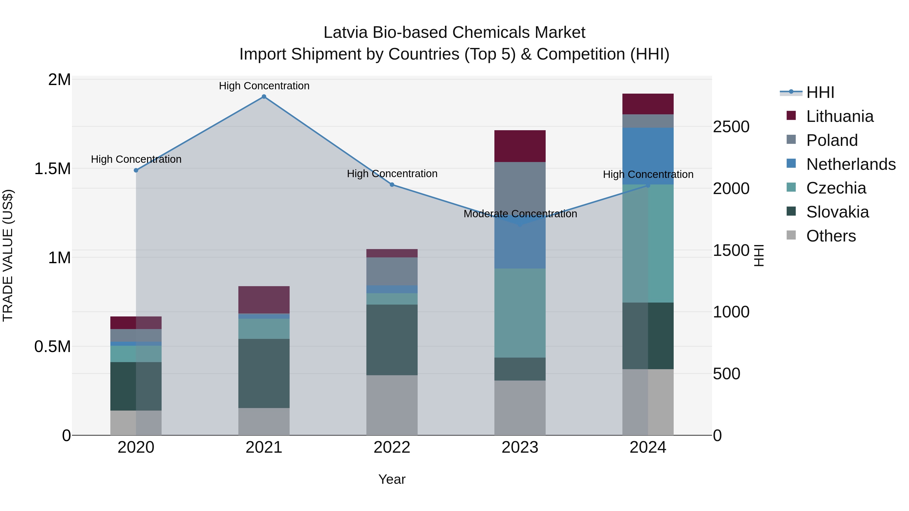 Latvia Bio-based Chemicals Market Top 5 Importing Countries and Market Competition (HHI) Analysis