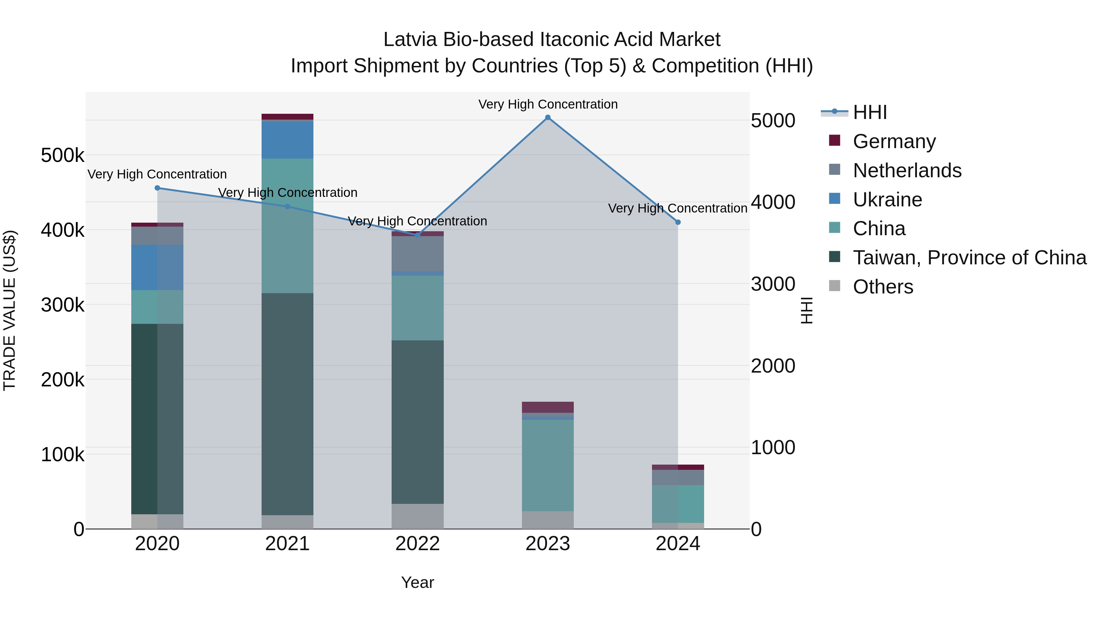 Latvia Bio-based Itaconic Acid Market Top 5 Importing Countries and Market Competition (HHI) Analysis