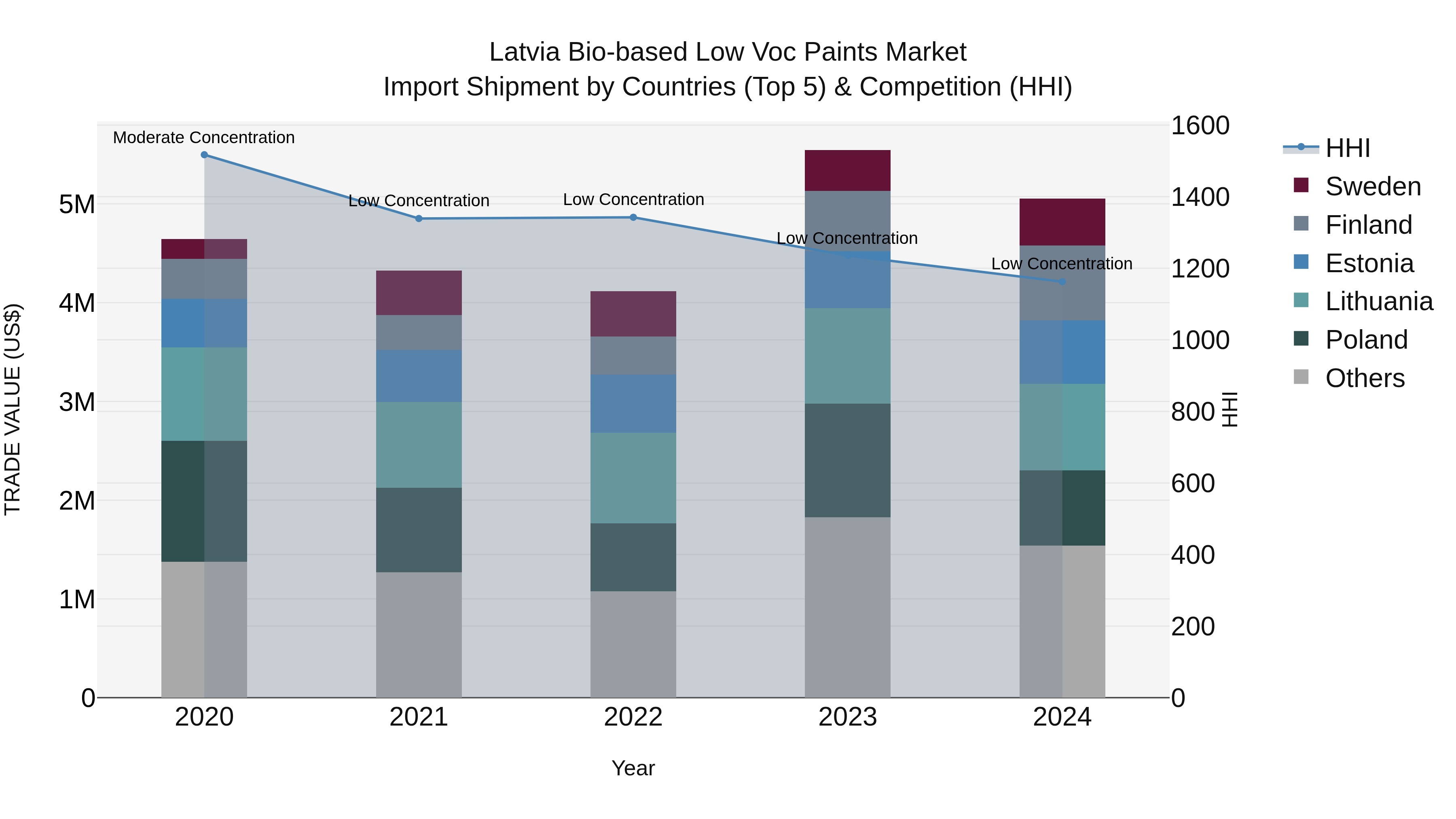 Latvia Bio-based Low Voc Paints Market Top 5 Importing Countries and Market Competition (HHI) Analysis