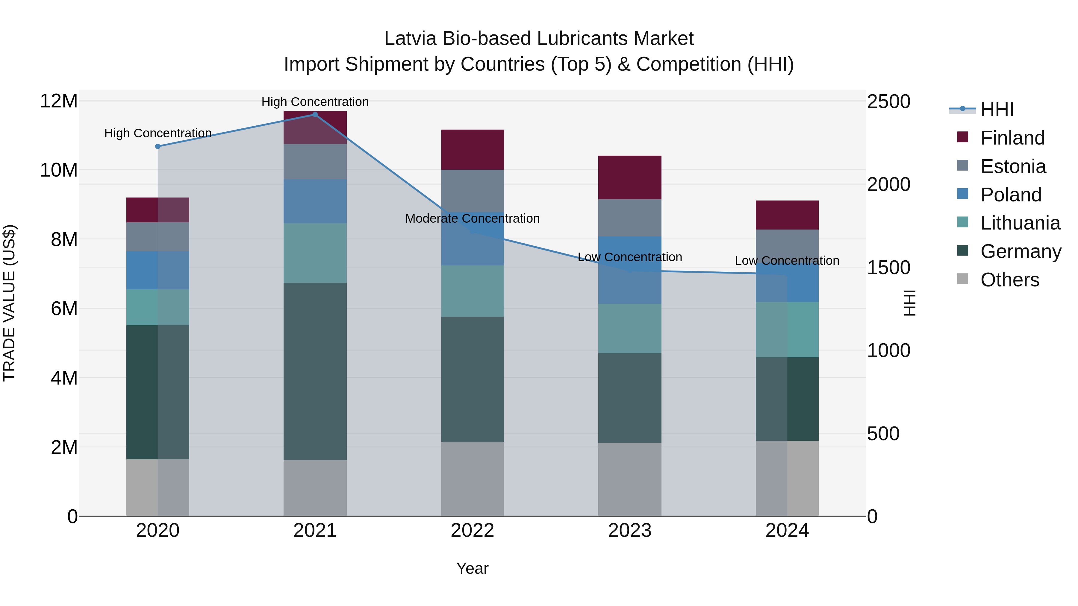 Latvia Bio-based Lubricants Market Top 5 Importing Countries and Market Competition (HHI) Analysis