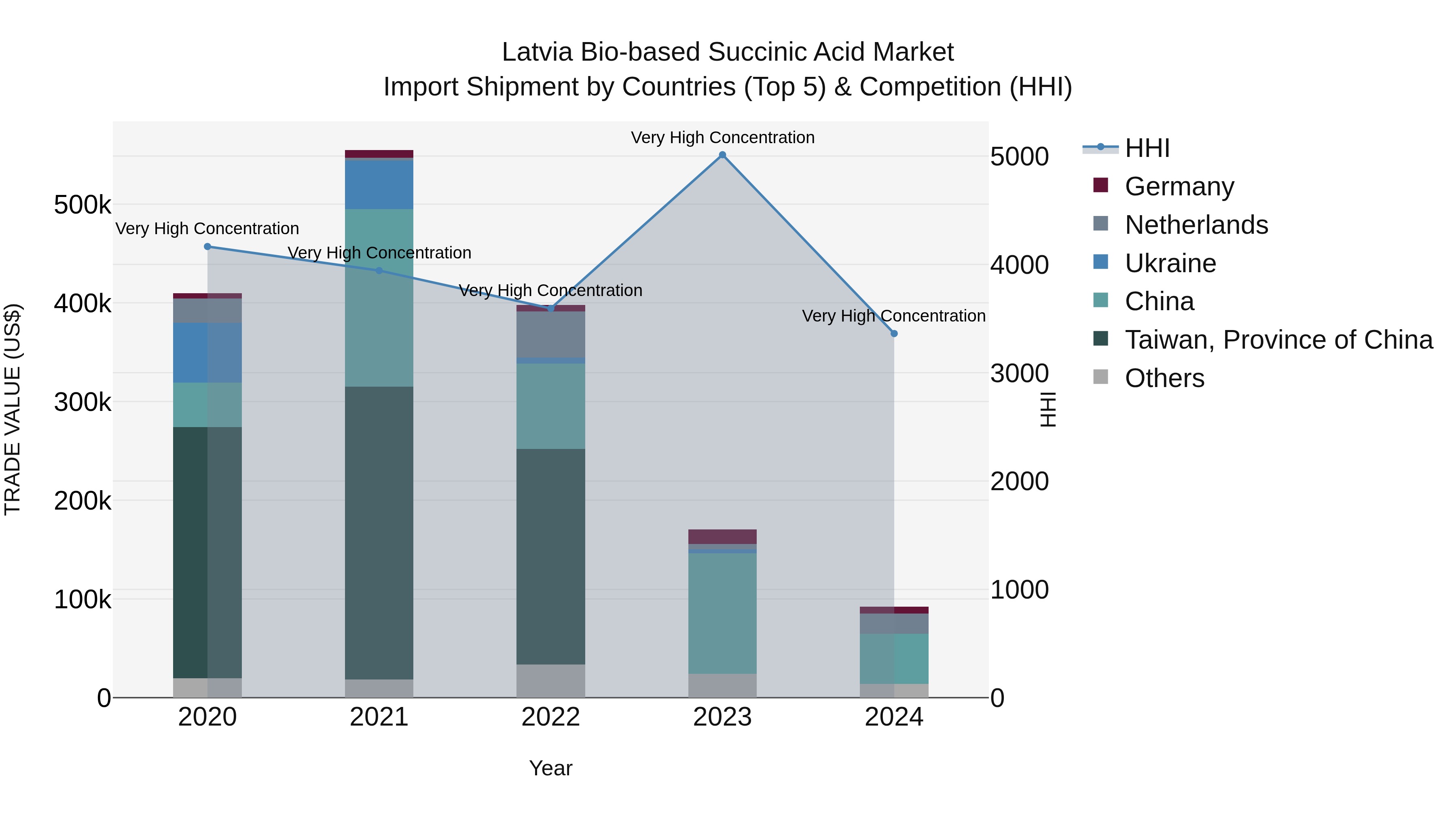 Latvia Bio-based Succinic Acid Market Top 5 Importing Countries and Market Competition (HHI) Analysis