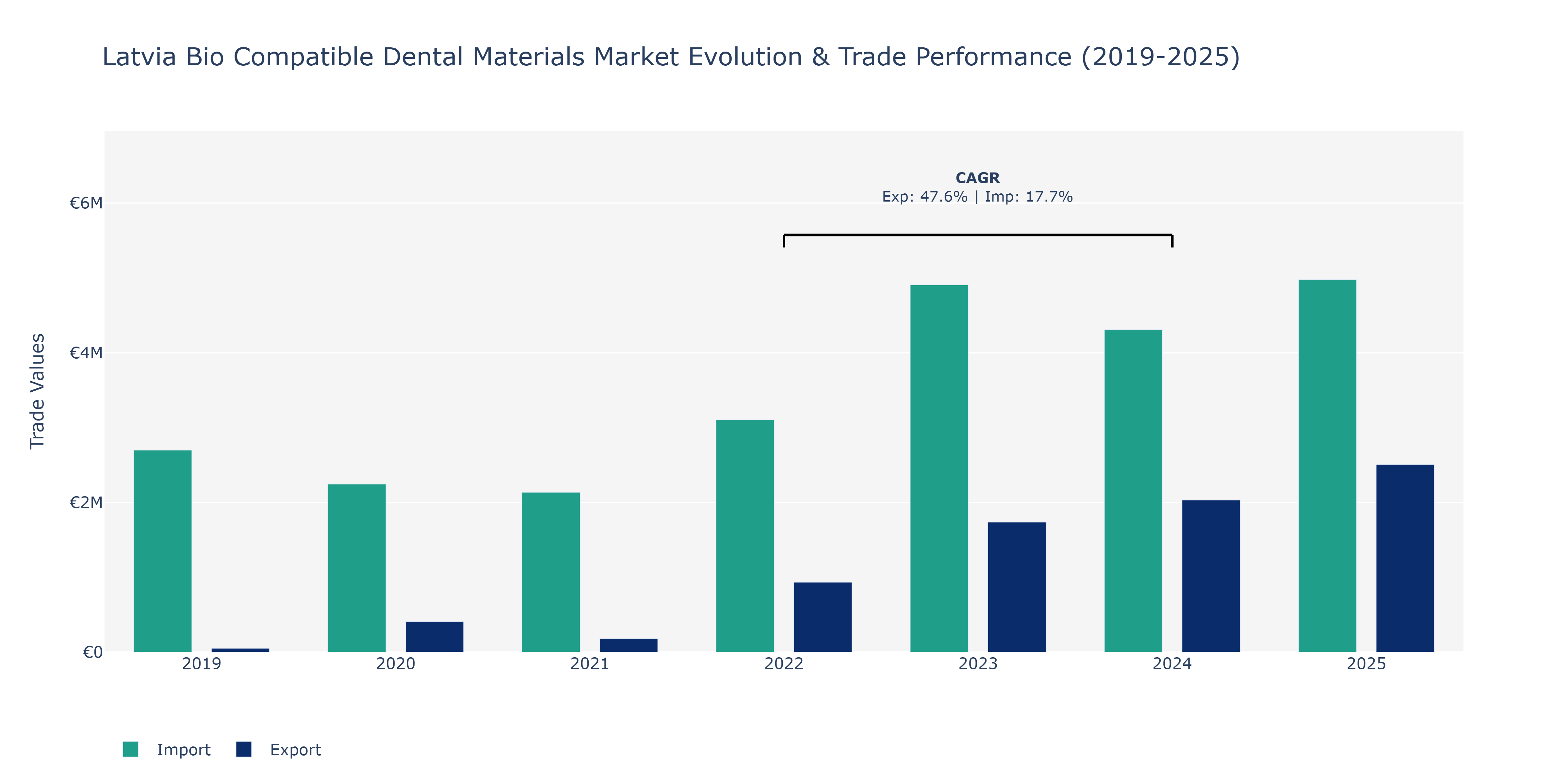 Latvia Bio Compatible Dental Materials Market: Production & Trade Performance (2019-2025)
