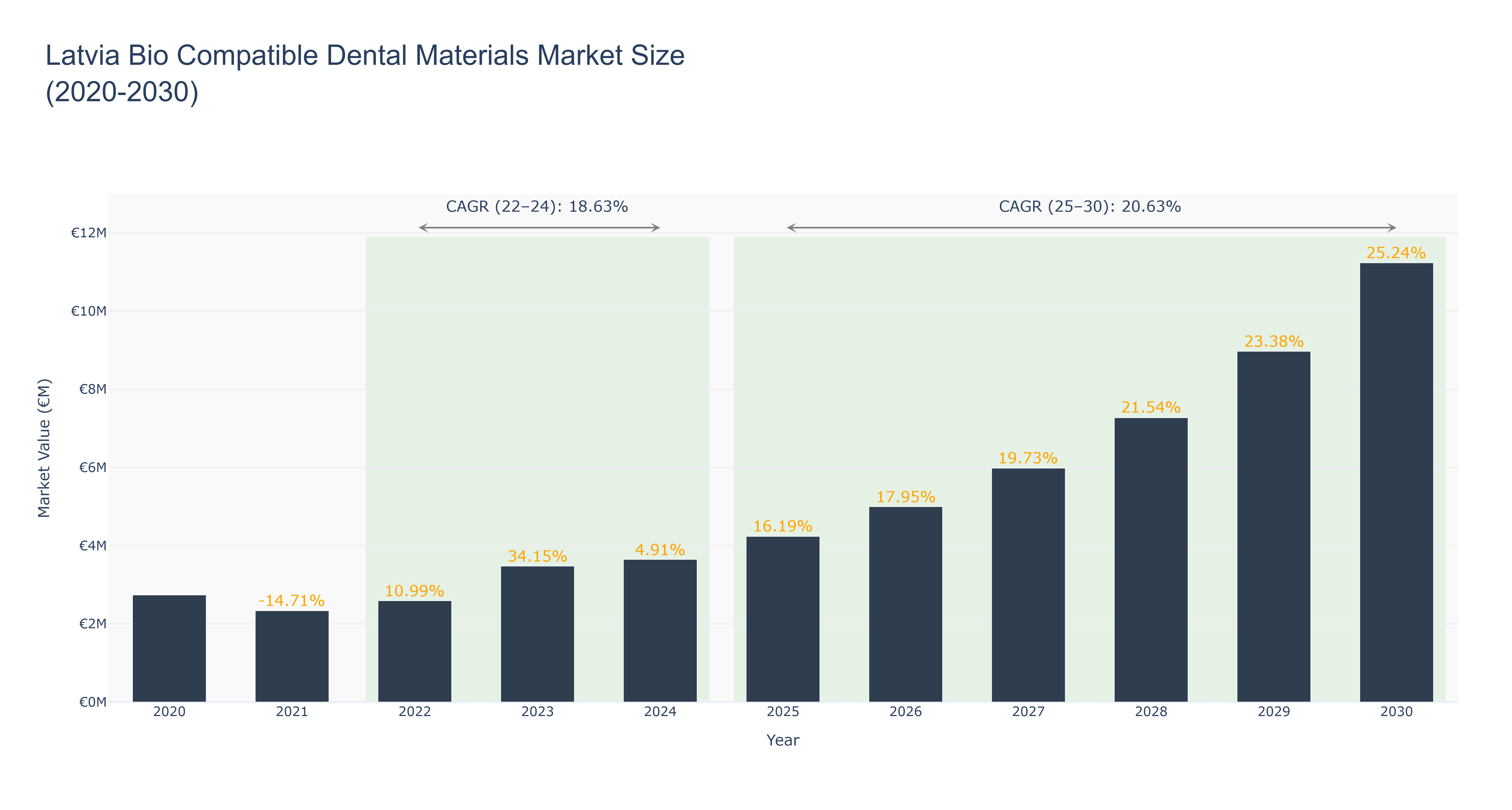 Latvia Bio Compatible Dental Materials Market Size (2020-2030)