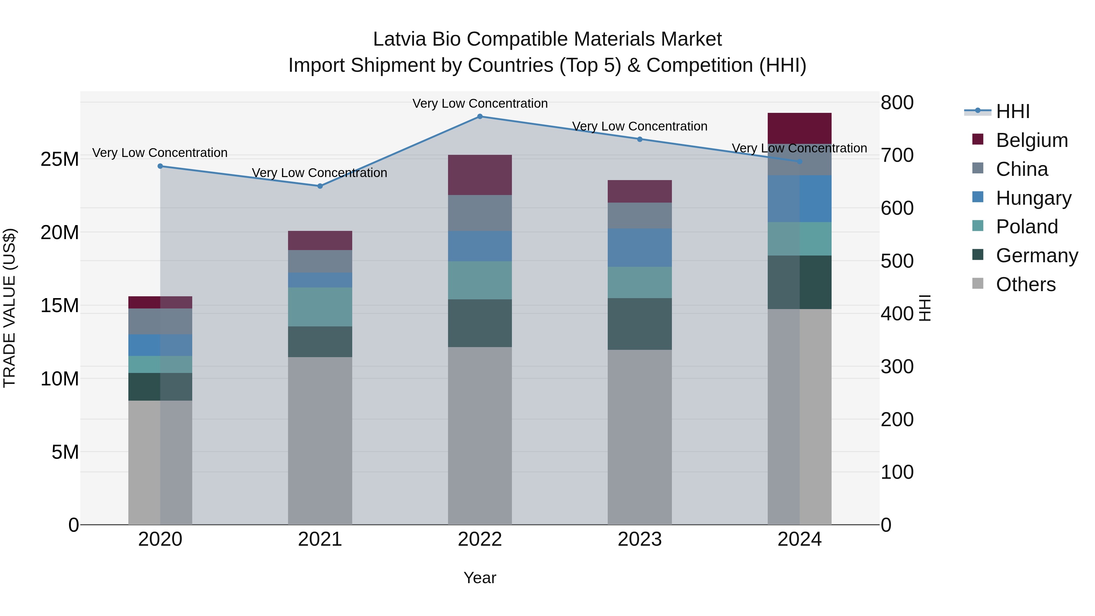 Latvia Bio Compatible Materials Market Top 5 Importing Countries and Market Competition (HHI) Analysis
