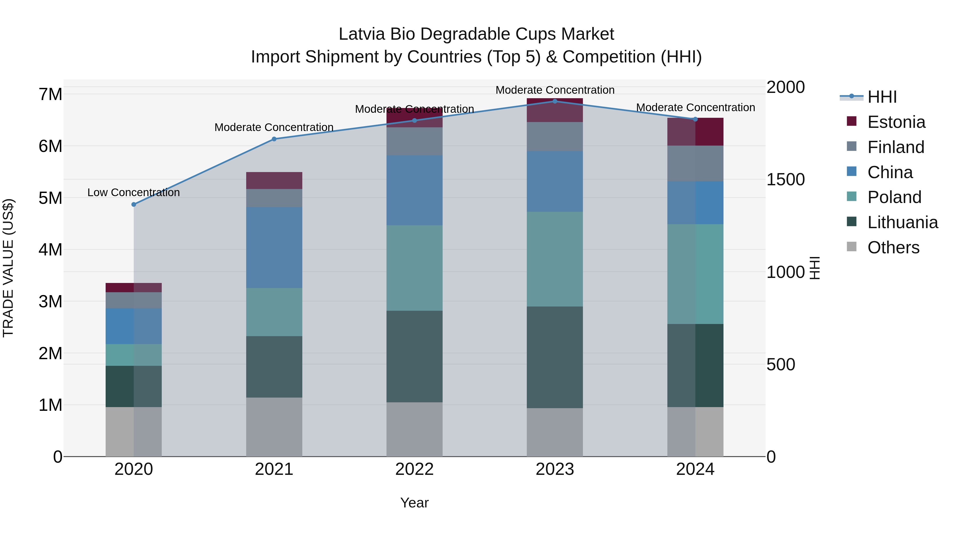 Latvia Bio Degradable Cups Market Top 5 Importing Countries and Market Competition (HHI) Analysis