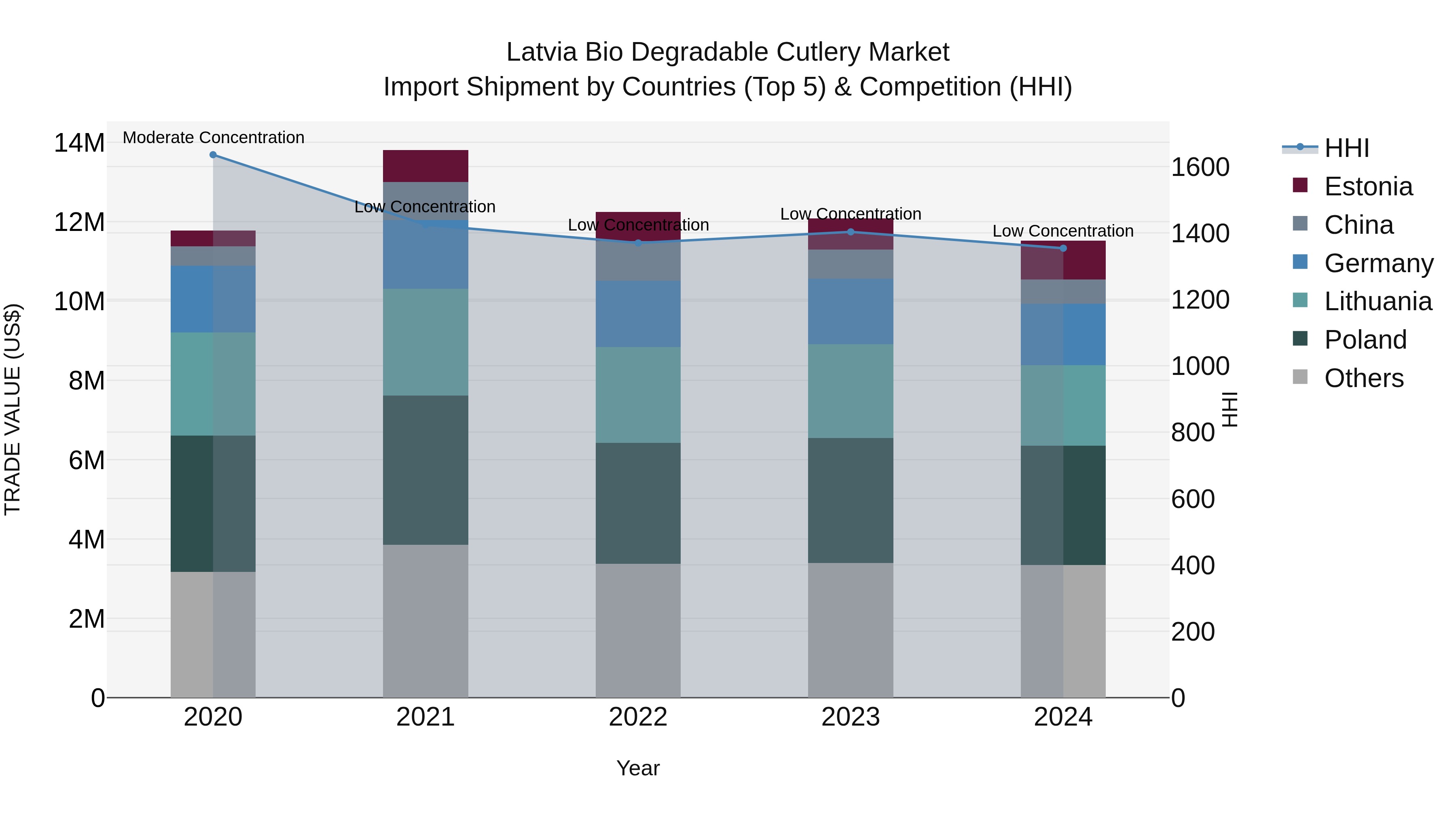 Latvia Bio Degradable Cutlery Market Top 5 Importing Countries and Market Competition (HHI) Analysis